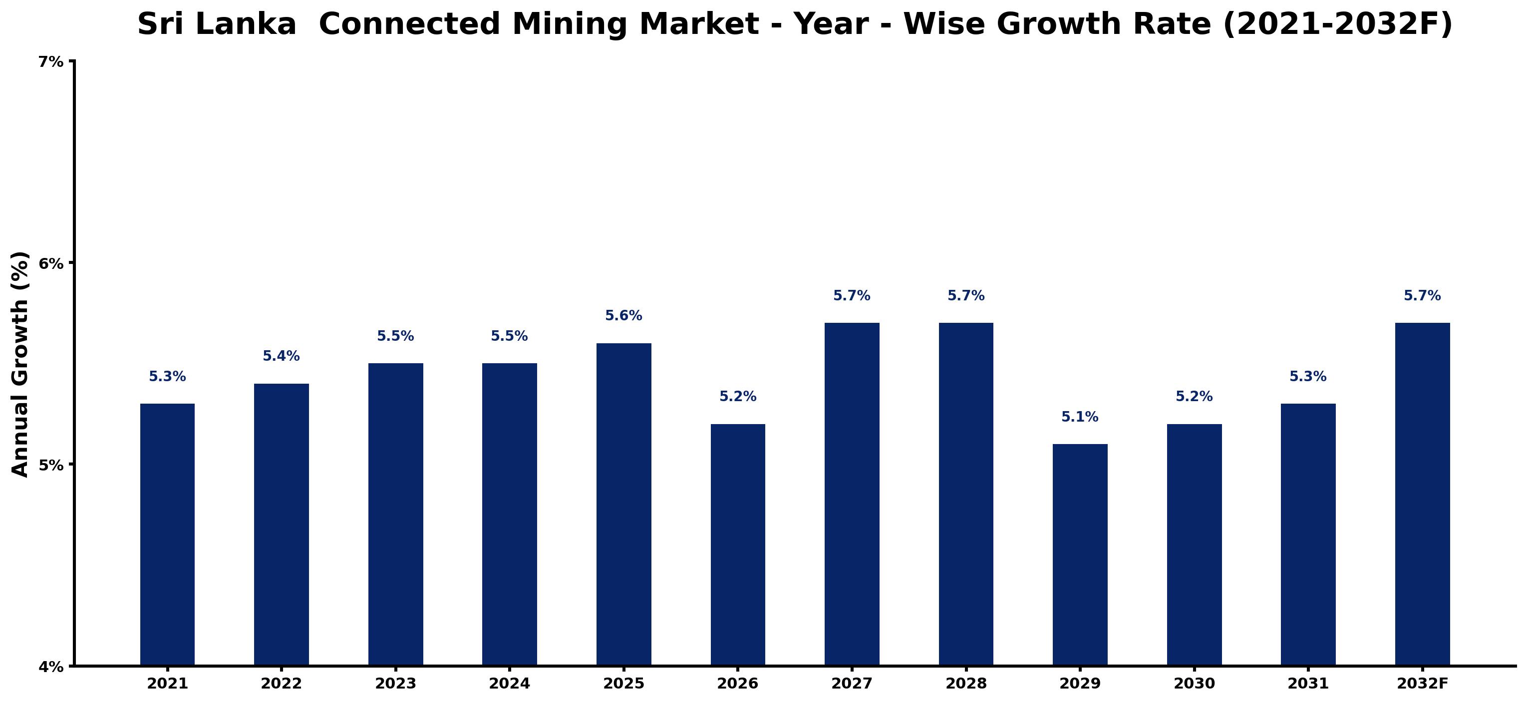 Sri Lanka Connected Mining Market Year-wise Growth Rate and Key Drivers