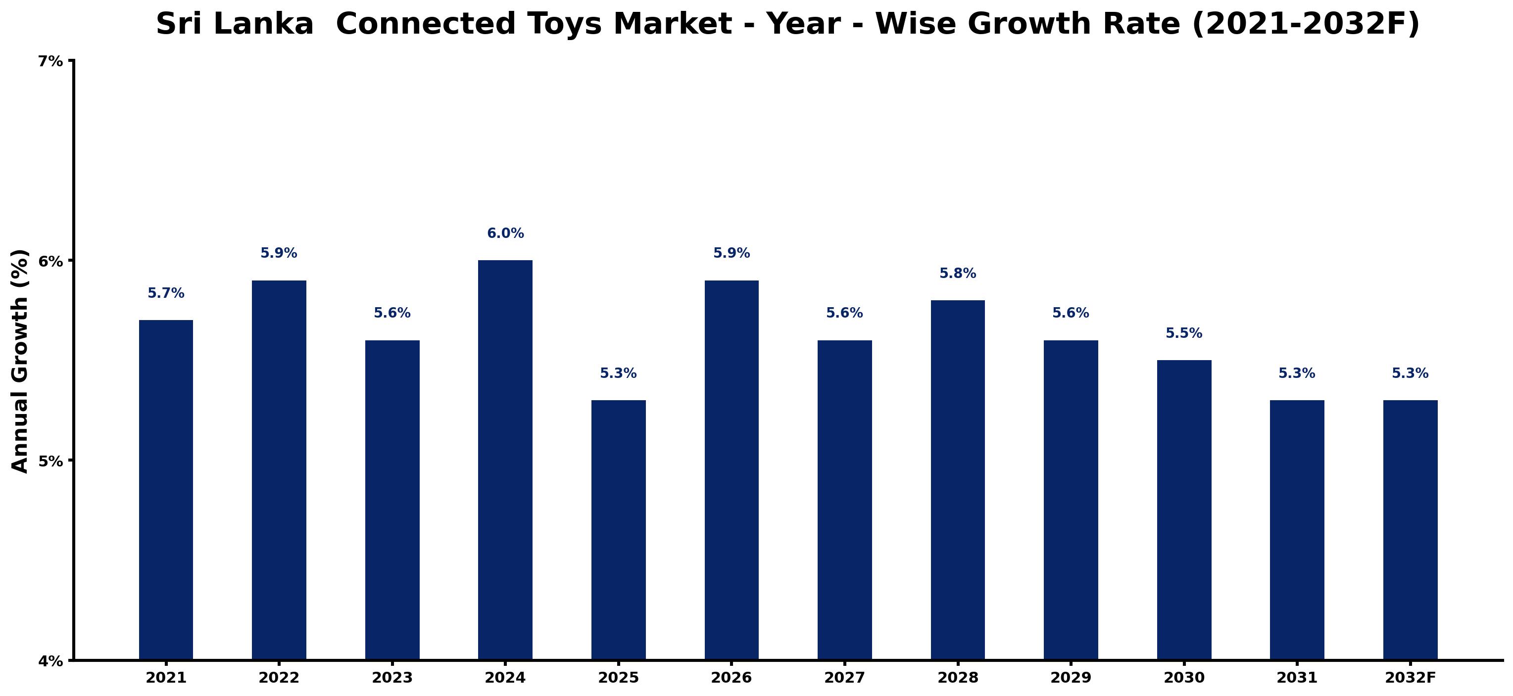Sri Lanka Connected Toys Market Year-wise Growth Rate and Key Drivers