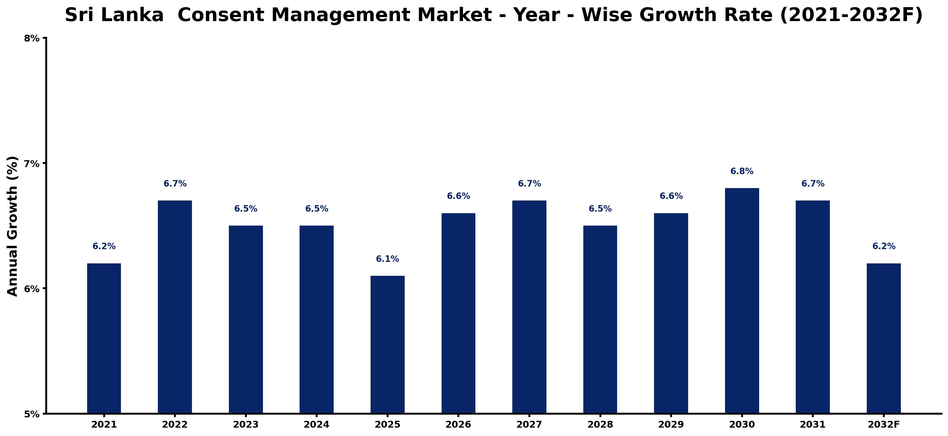 Sri Lanka Consent Management Market Year-wise Growth Rate and Key Drivers