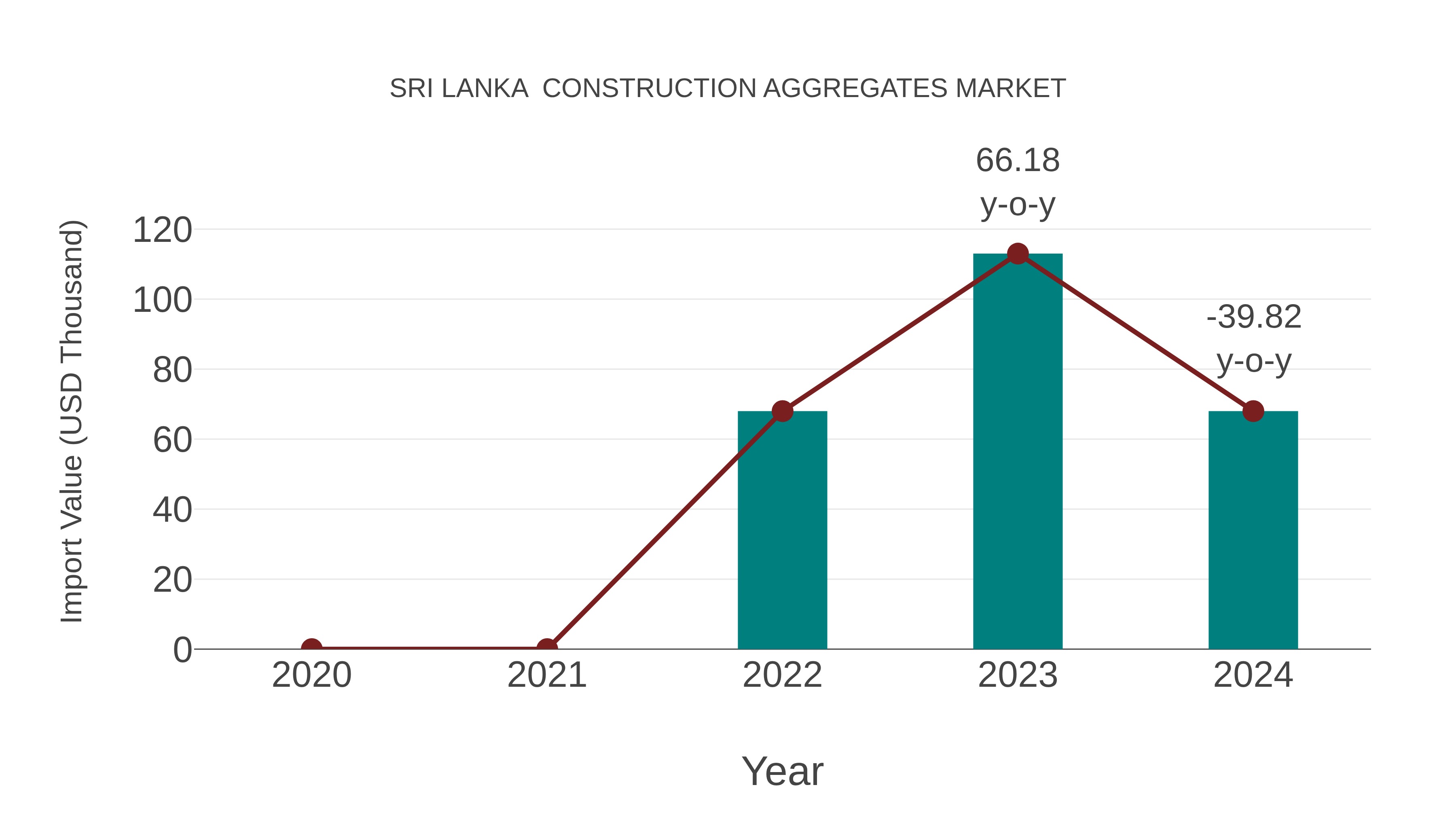  Sri Lanka  Construction Aggregates Market: Import Trend Analysis