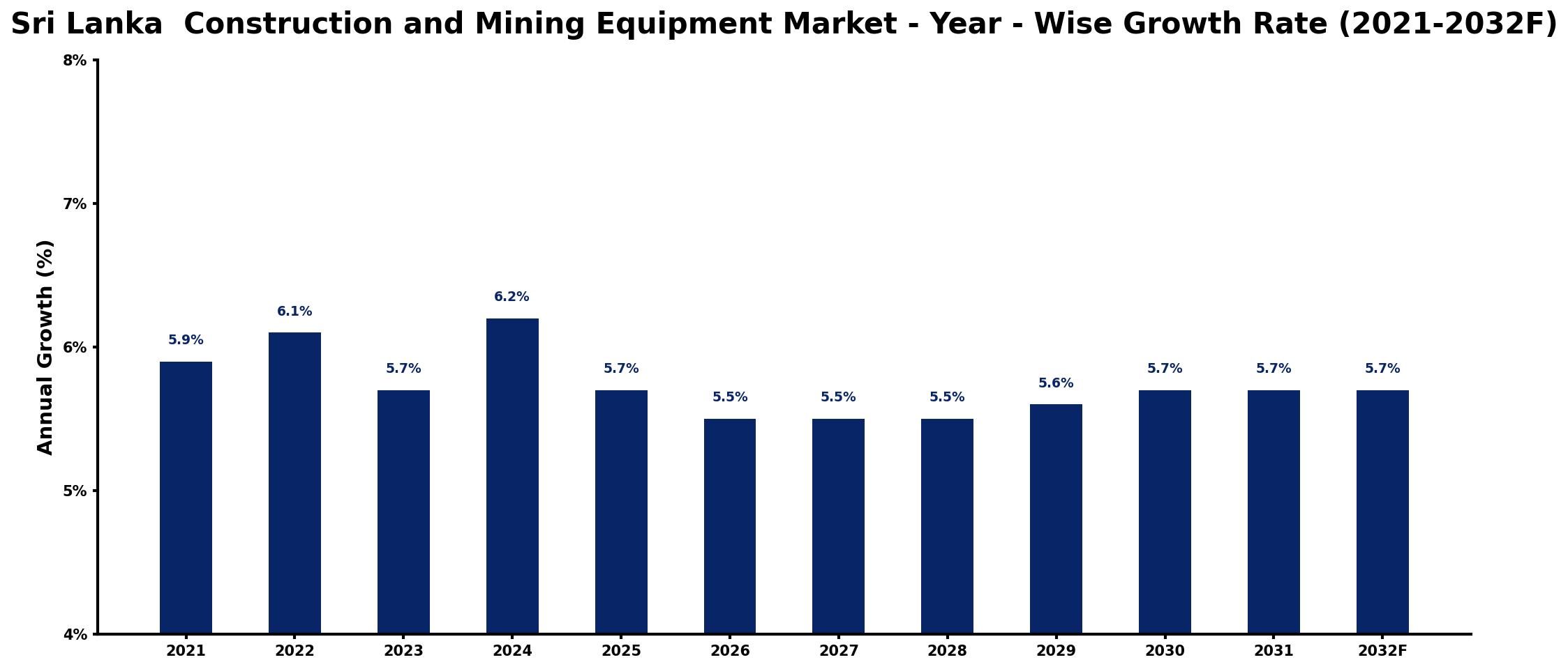 Sri Lanka  Construction and Mining Equipment Market Year-wise Growth Rate and Key Drivers