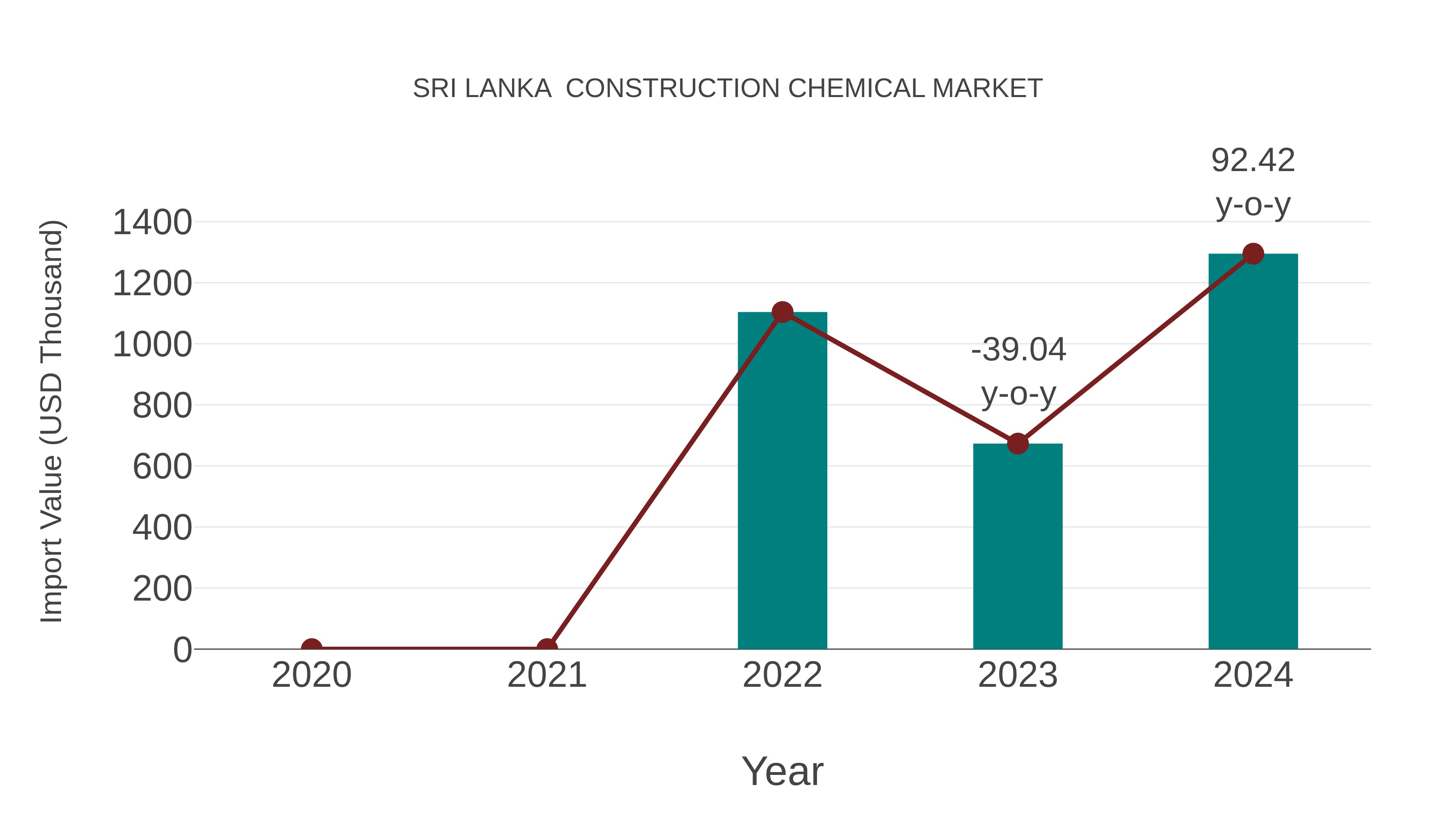  Sri Lanka  Construction Chemical Market: Import Trend Analysis