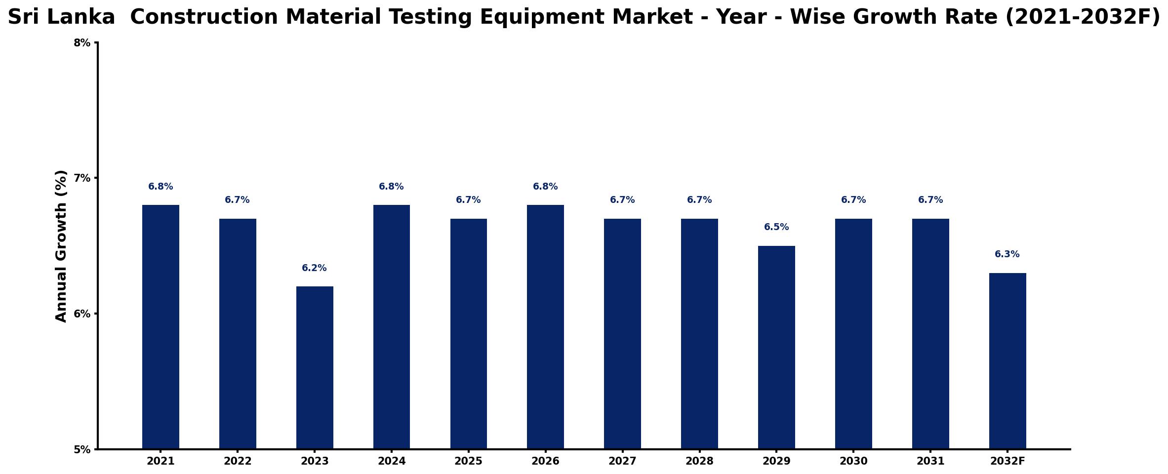 Sri Lanka Construction Material Testing Equipment Market Year-wise Growth Rate and Key Drivers
