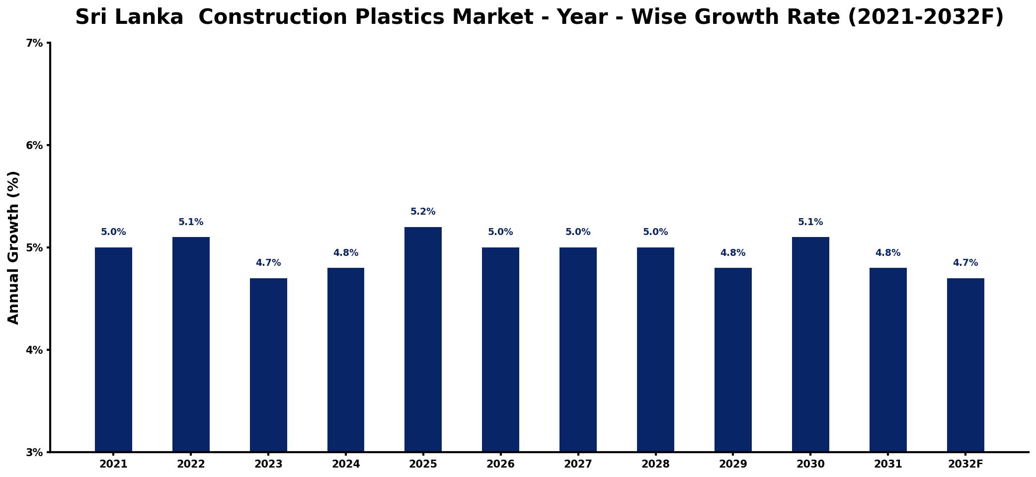 Sri Lanka Construction Plastics Market Year-wise Growth Rate and Key Drivers