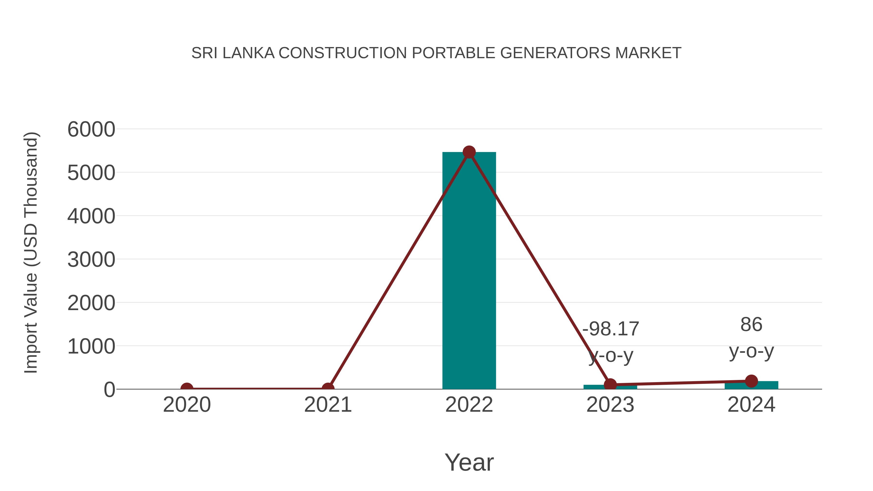  Sri Lanka Construction Portable Generators Market: Import Trend Analysis
