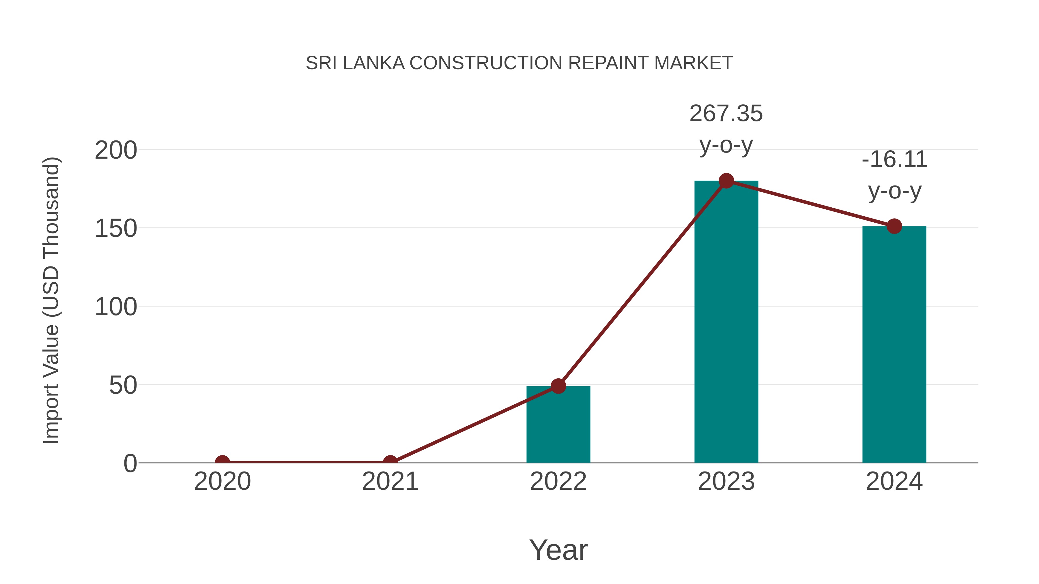  Sri Lanka Construction Repaint Market: Import Trend Analysis