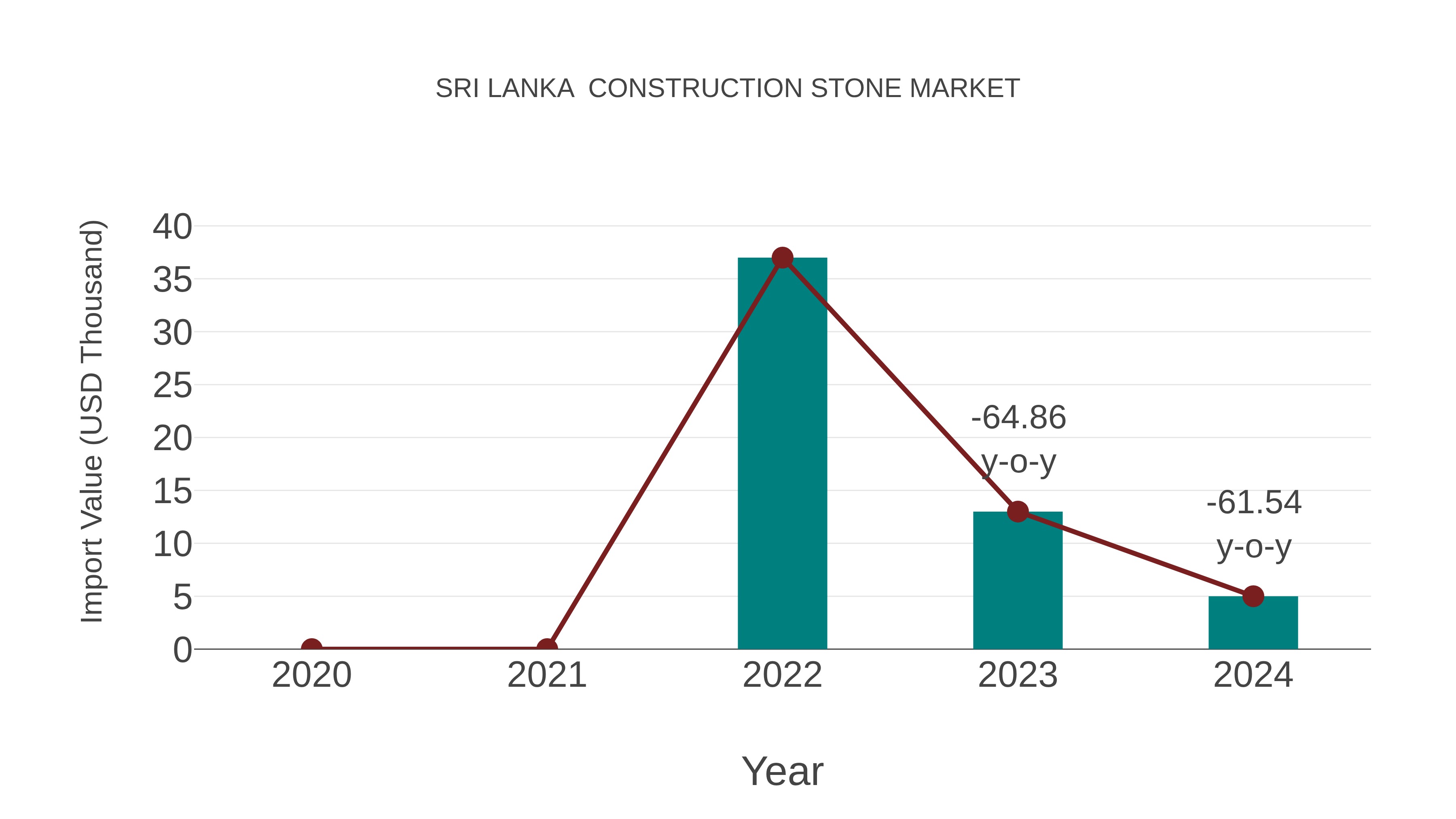  Sri Lanka  Construction Stone Market: Import Trend Analysis