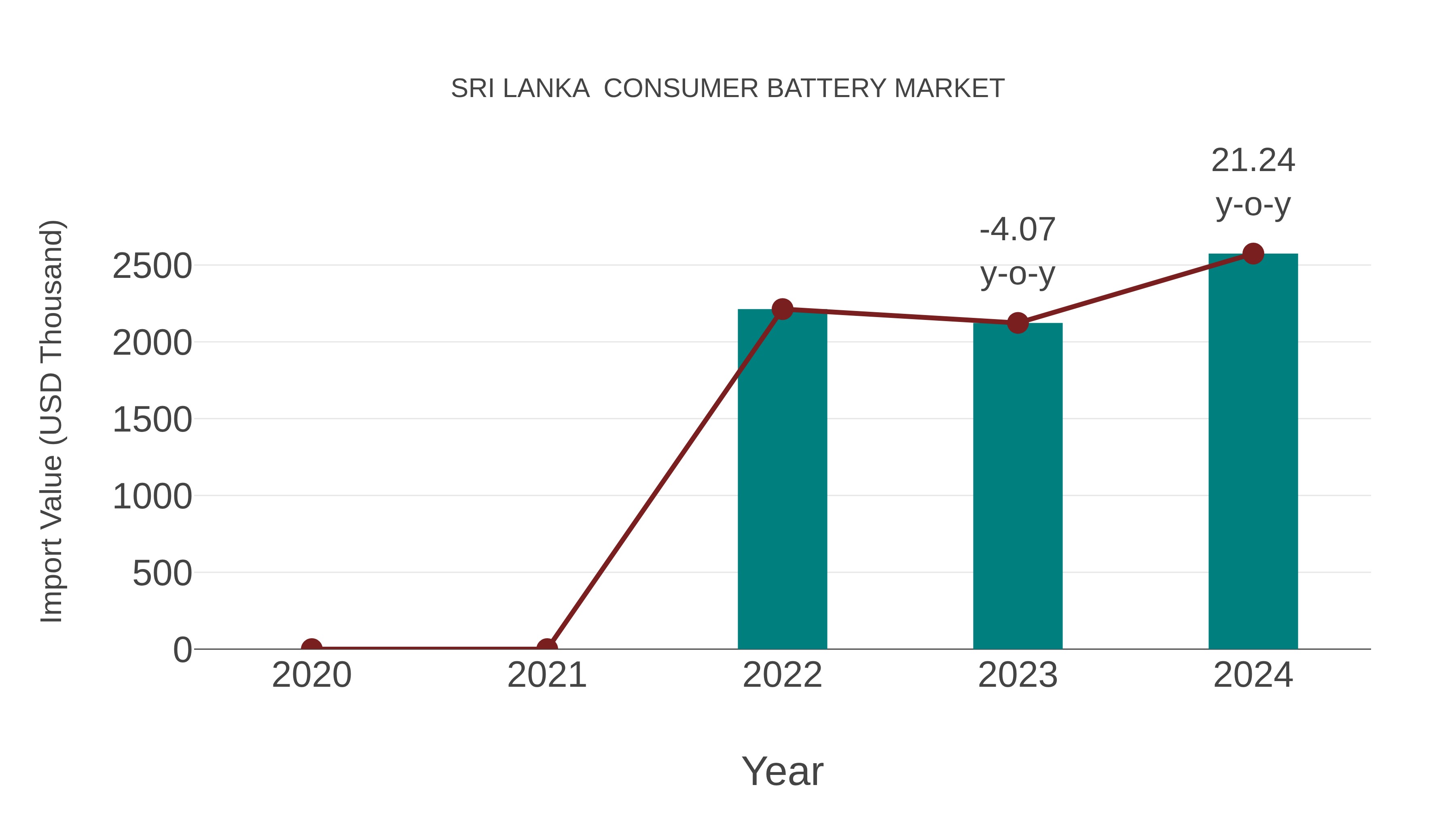  Sri Lanka  Consumer Battery Market: Import Trend Analysis