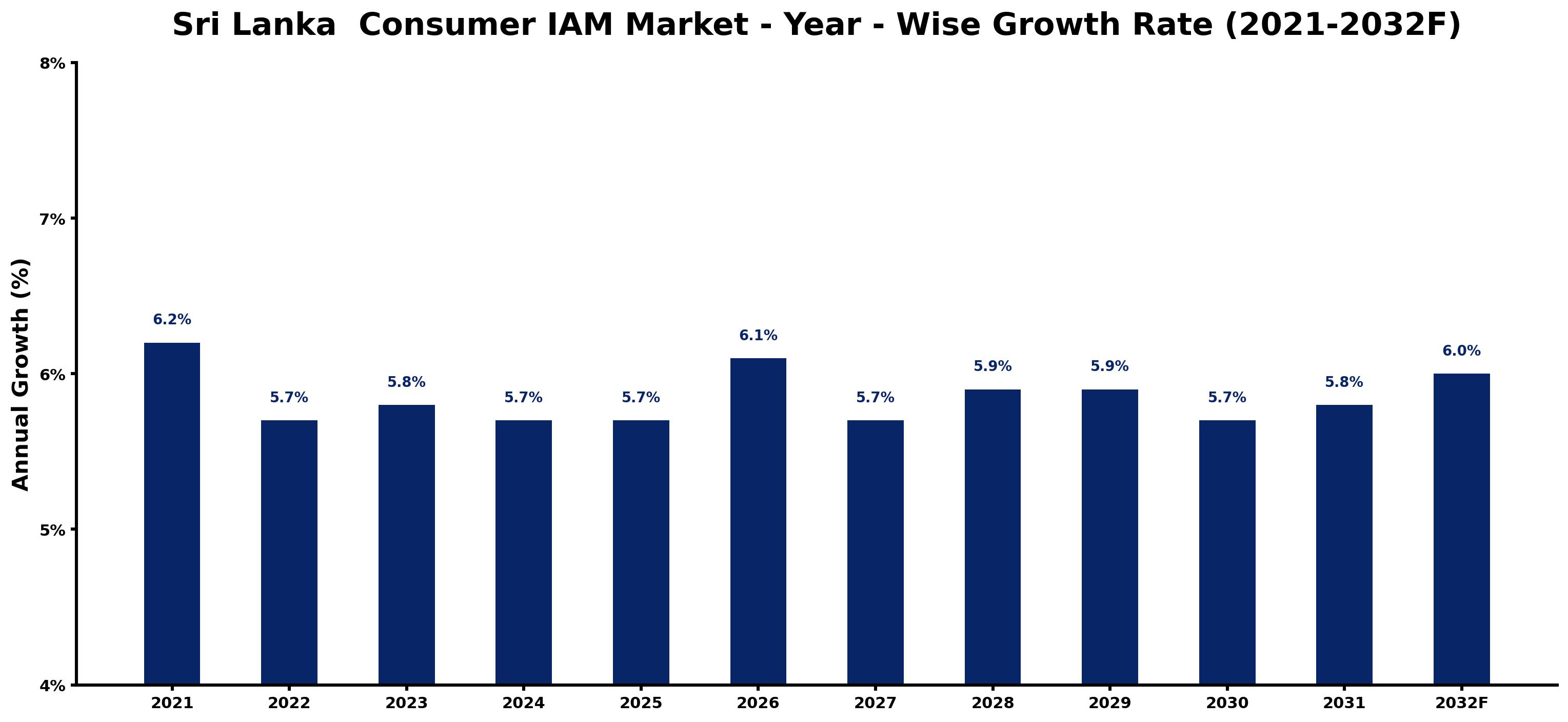 Sri Lanka  Consumer IAM Market Year-wise Growth Rate and Key Drivers