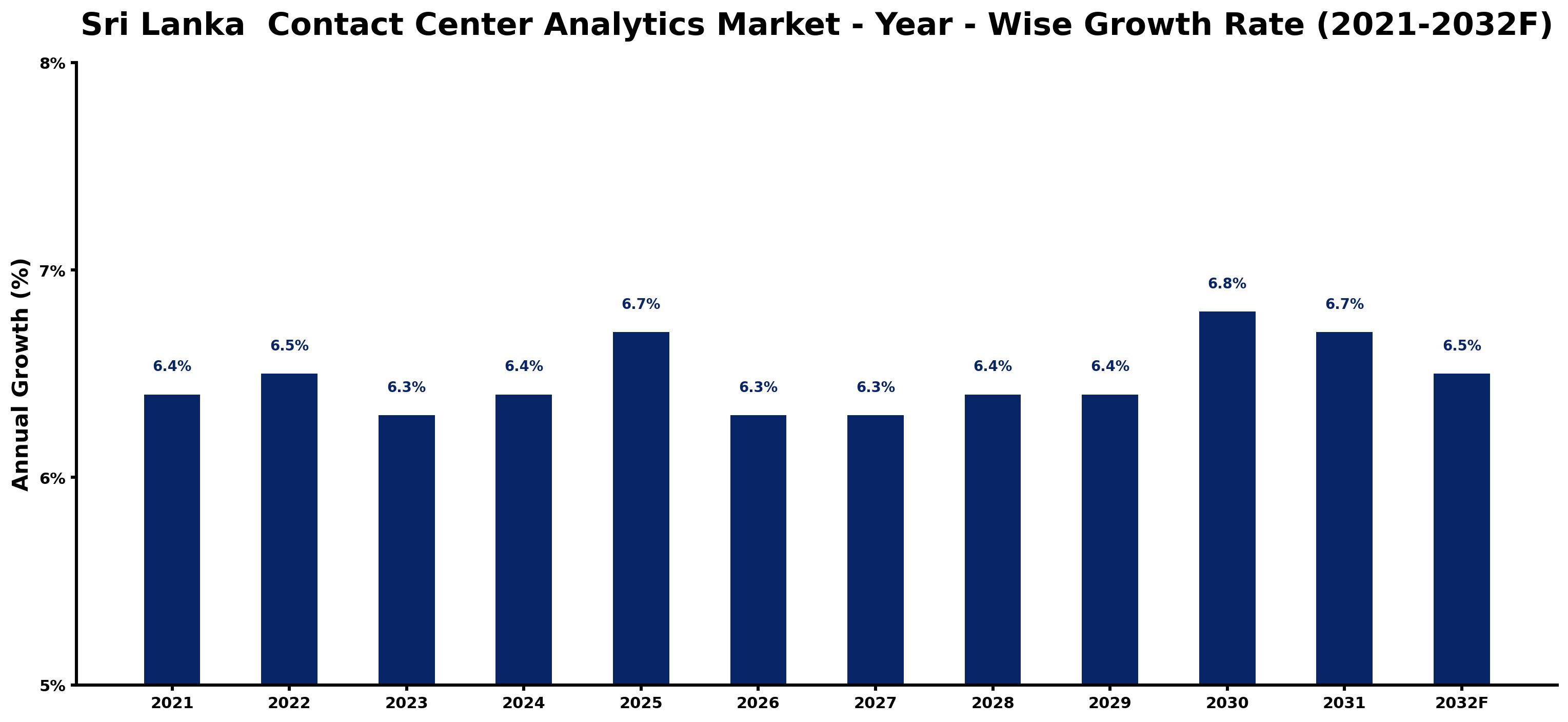 Sri Lanka Contact Center Analytics Market Year-wise Growth Rate and Key Drivers