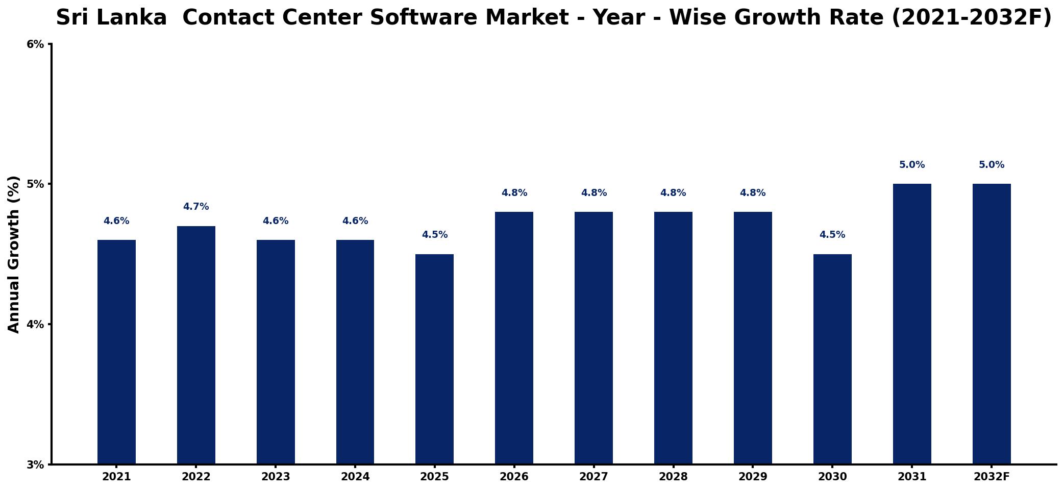 Sri Lanka Contact Center Software Market Year-wise Growth Rate and Key Drivers