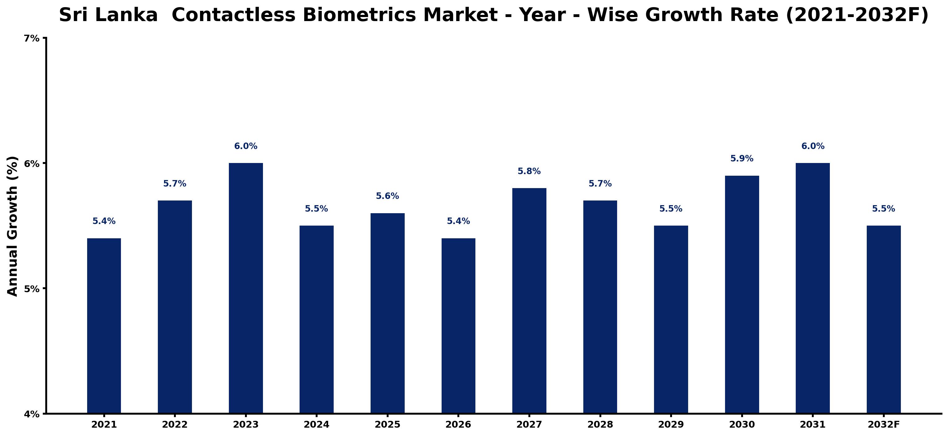 Sri Lanka Contactless Biometrics Market Year-wise Growth Rate and Key Drivers