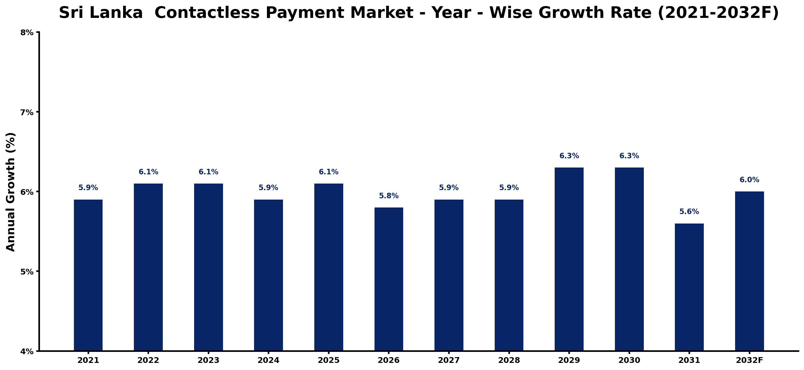 Sri Lanka Contactless Payment Market Year-wise Growth Rate and Key Drivers