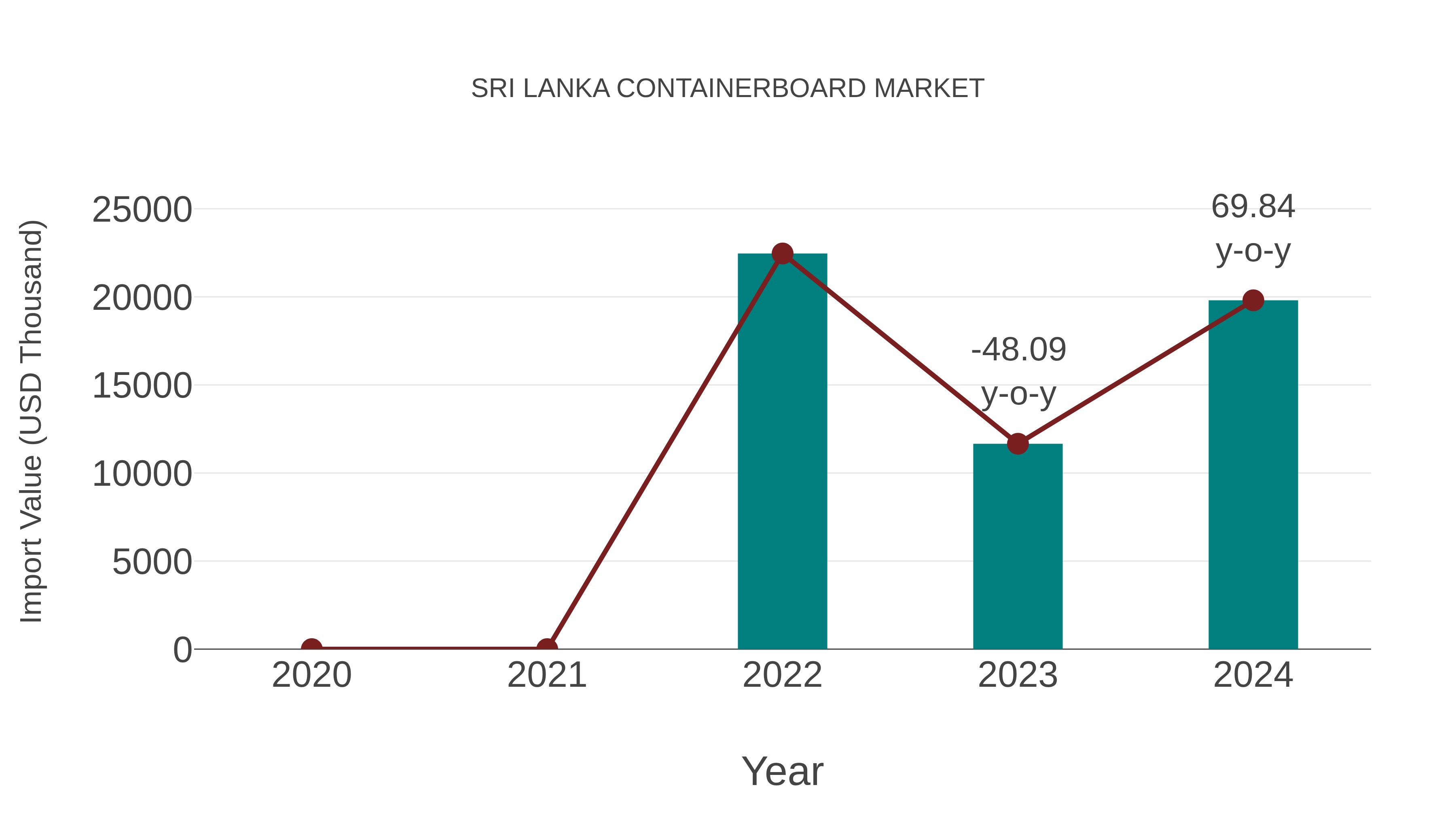 Sri Lanka Containerboard Market: Import Trend Analysis
