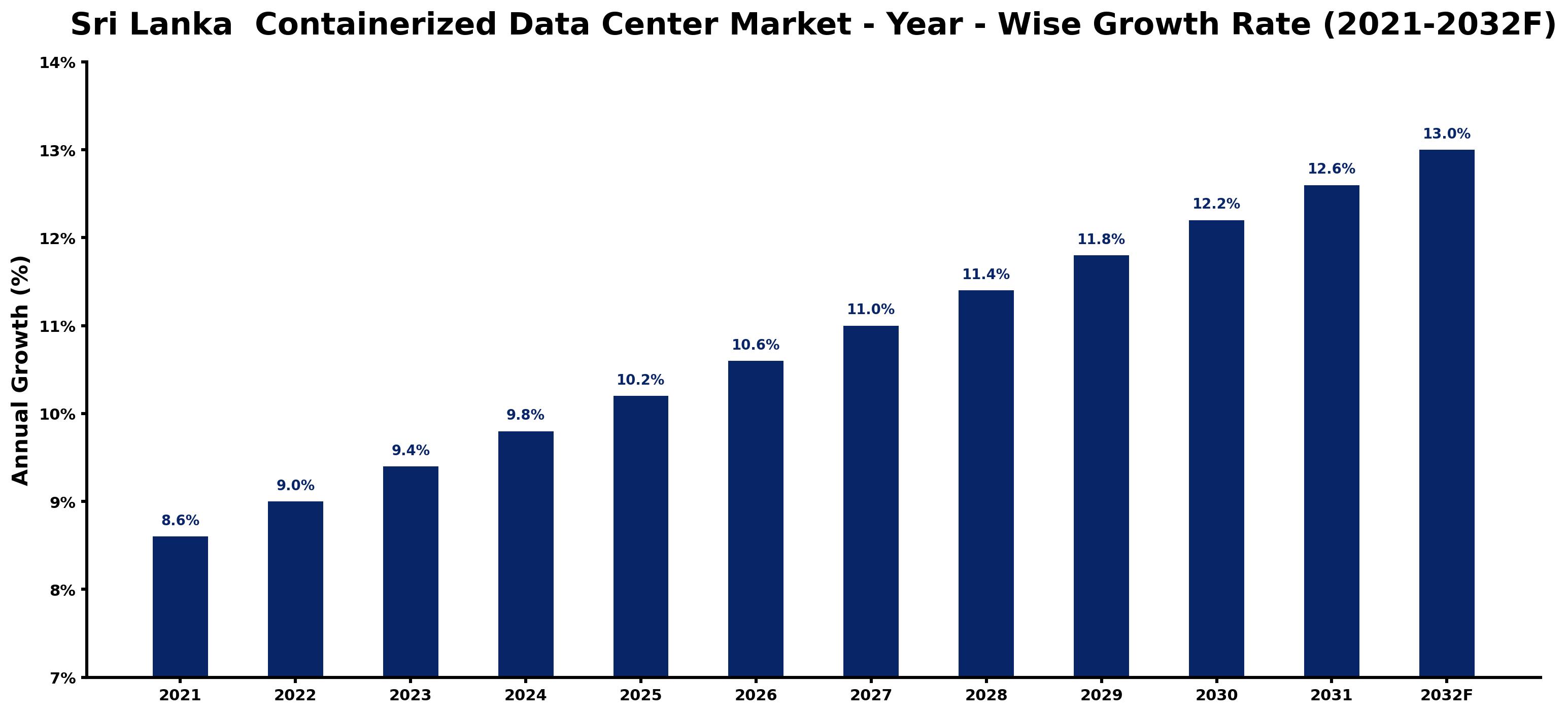 Sri Lanka Containerized Data Center Market Year-wise Growth Rate and Key Drivers