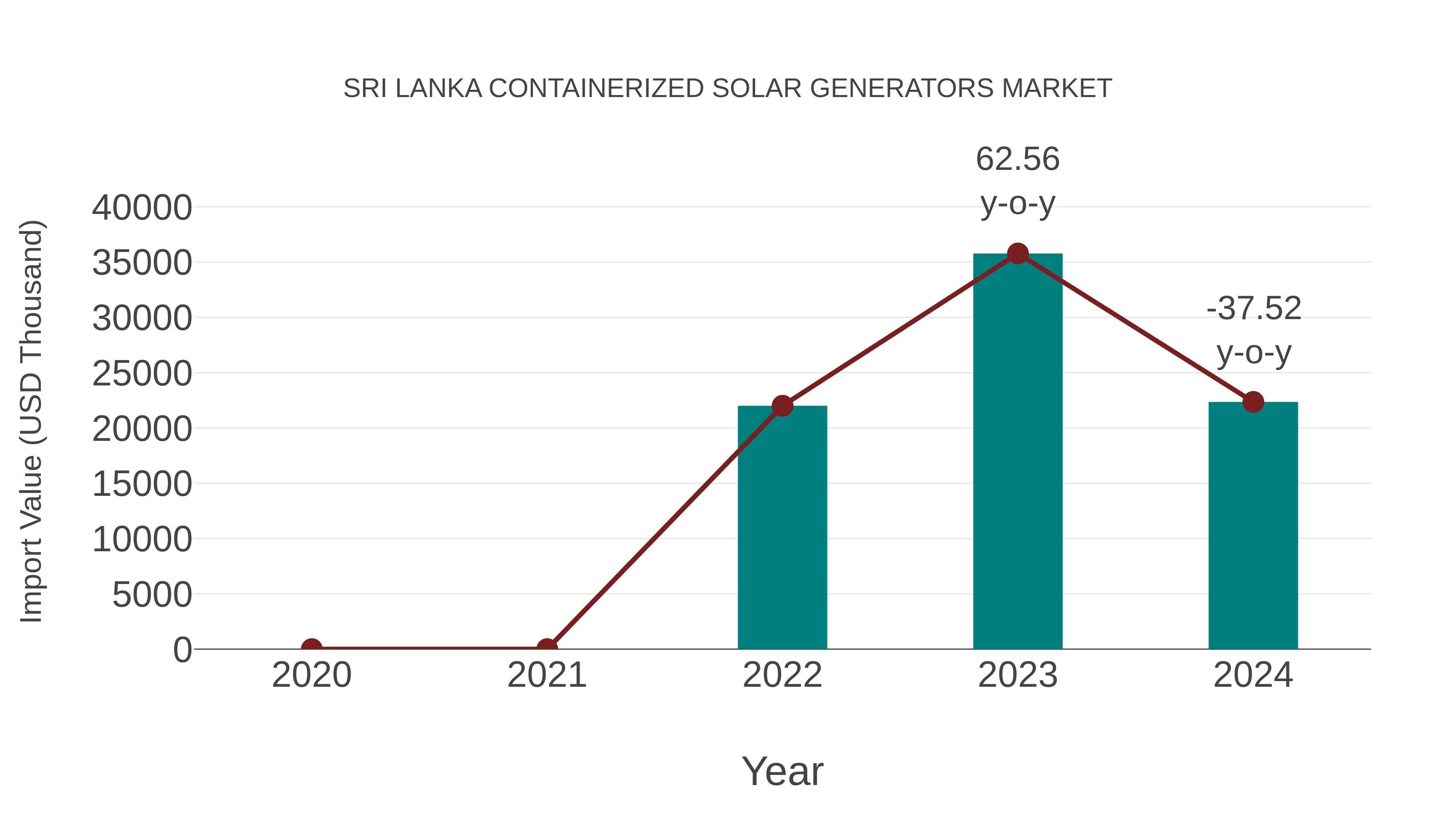 Sri Lanka Containerized Solar Generators Market: Import Trend Analysis