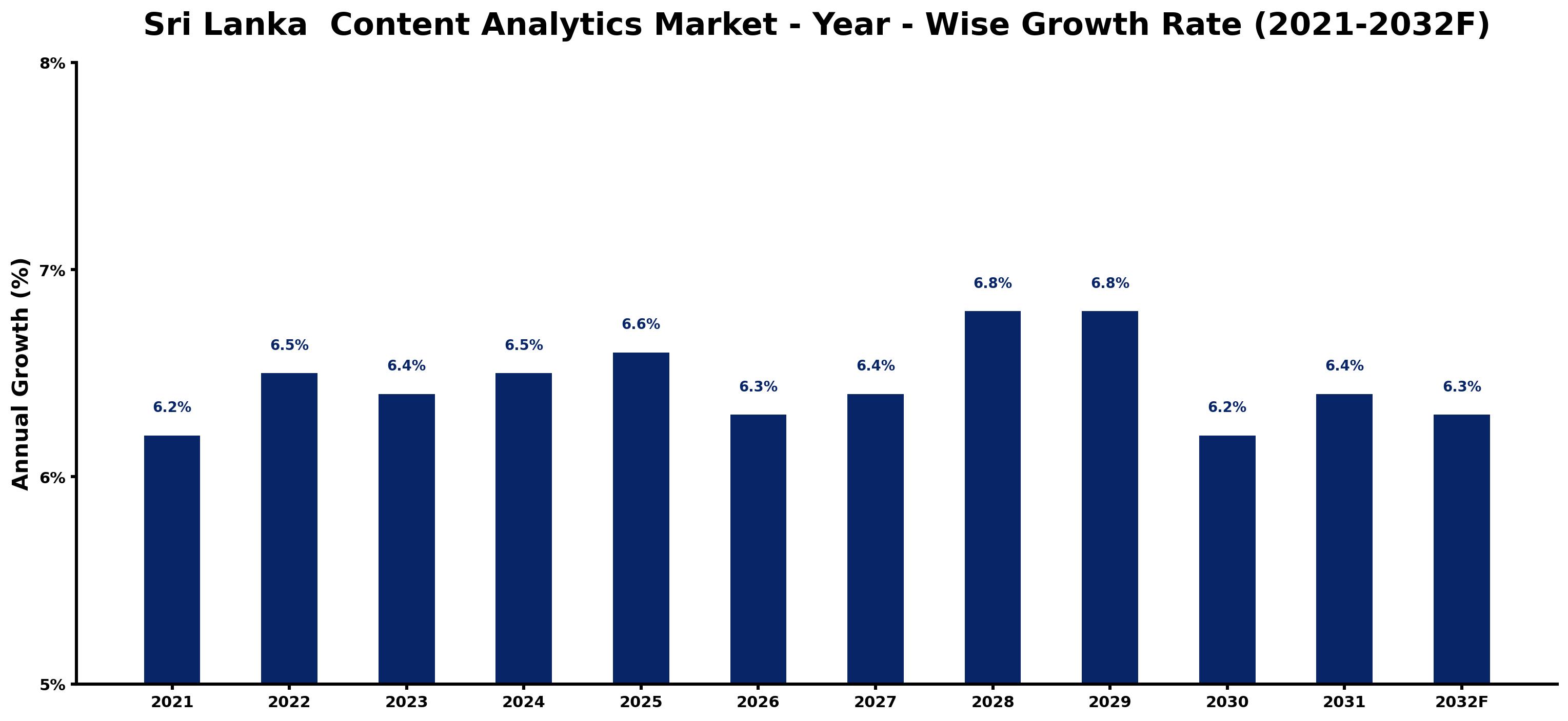 Sri Lanka Content Analytics Market Year-wise Growth Rate and Key Drivers