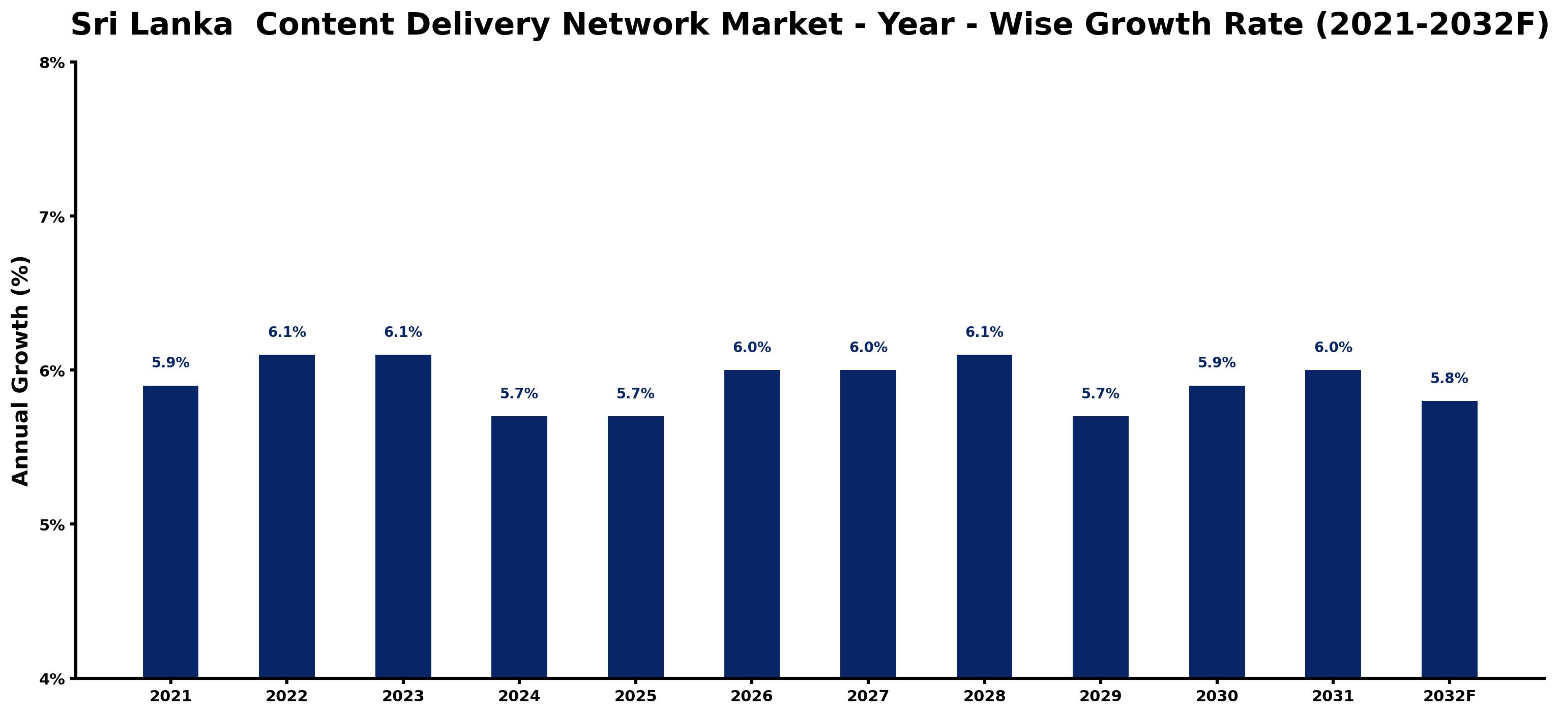 Sri Lanka Content Delivery Network Market Year-wise Growth Rate and Key Drivers