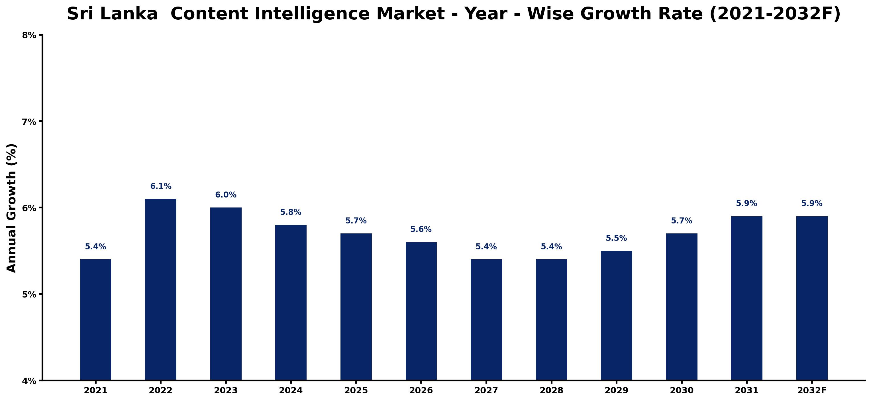 Sri Lanka  Content Intelligence Market Year-wise Growth Rate and Key Drivers