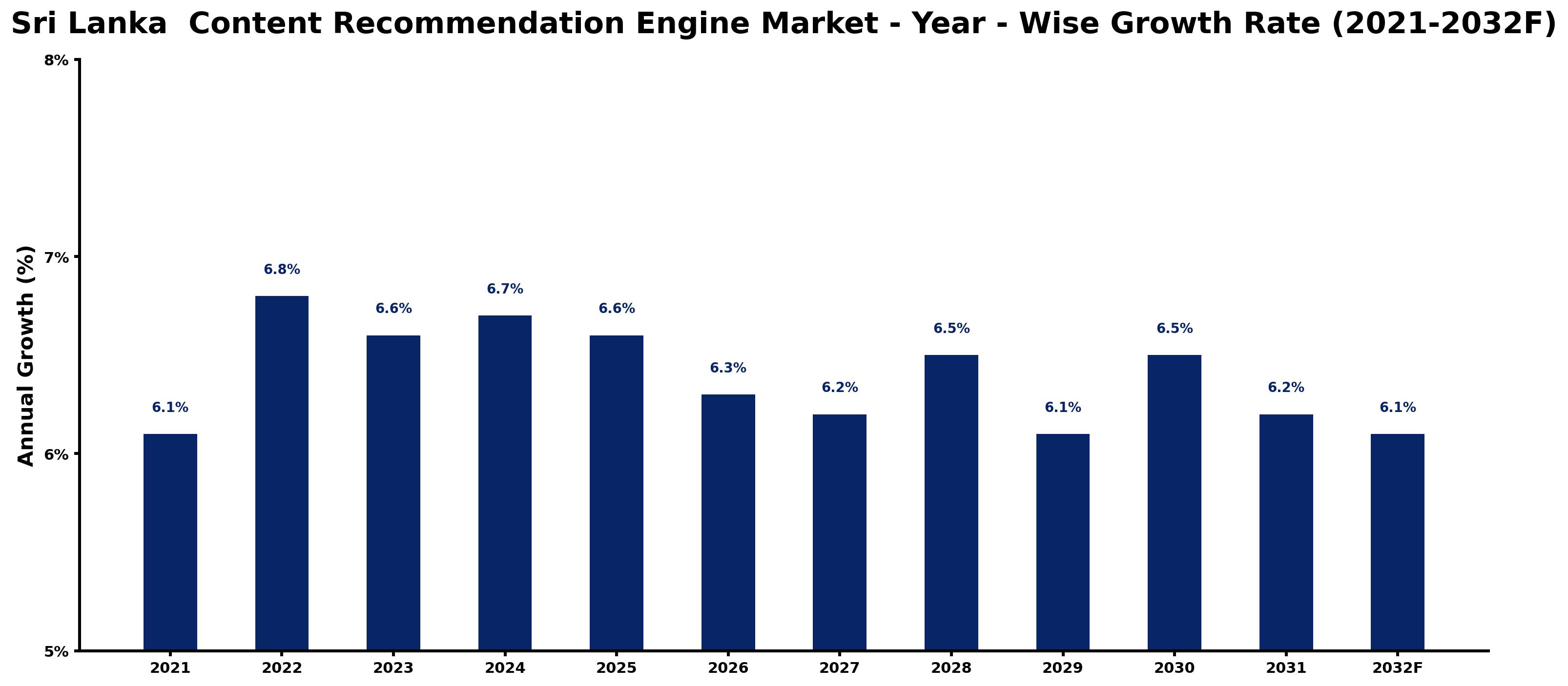 Sri Lanka  Content Recommendation Engine Market Year-wise Growth Rate and Key Drivers