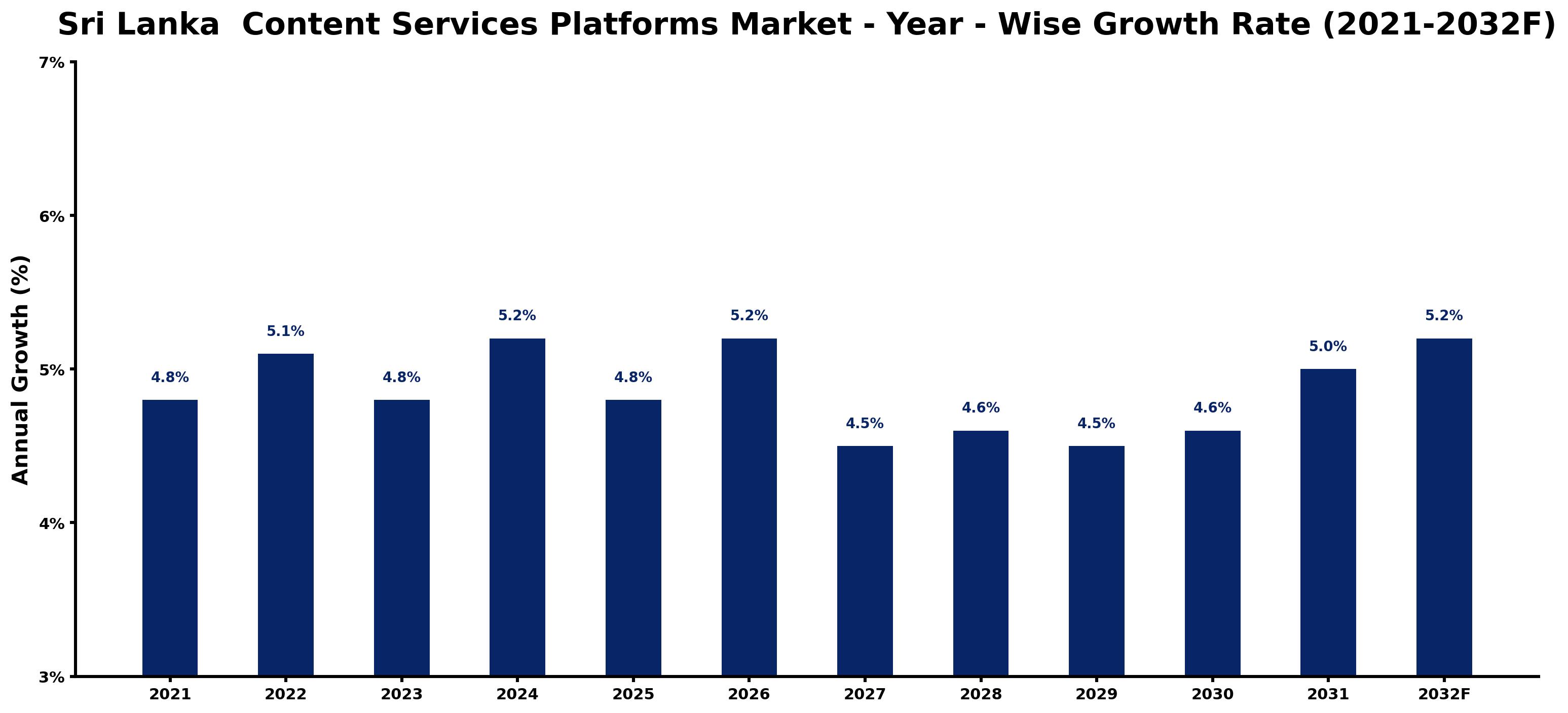 Sri Lanka  Content Services Platforms Market Year-wise Growth Rate and Key Drivers