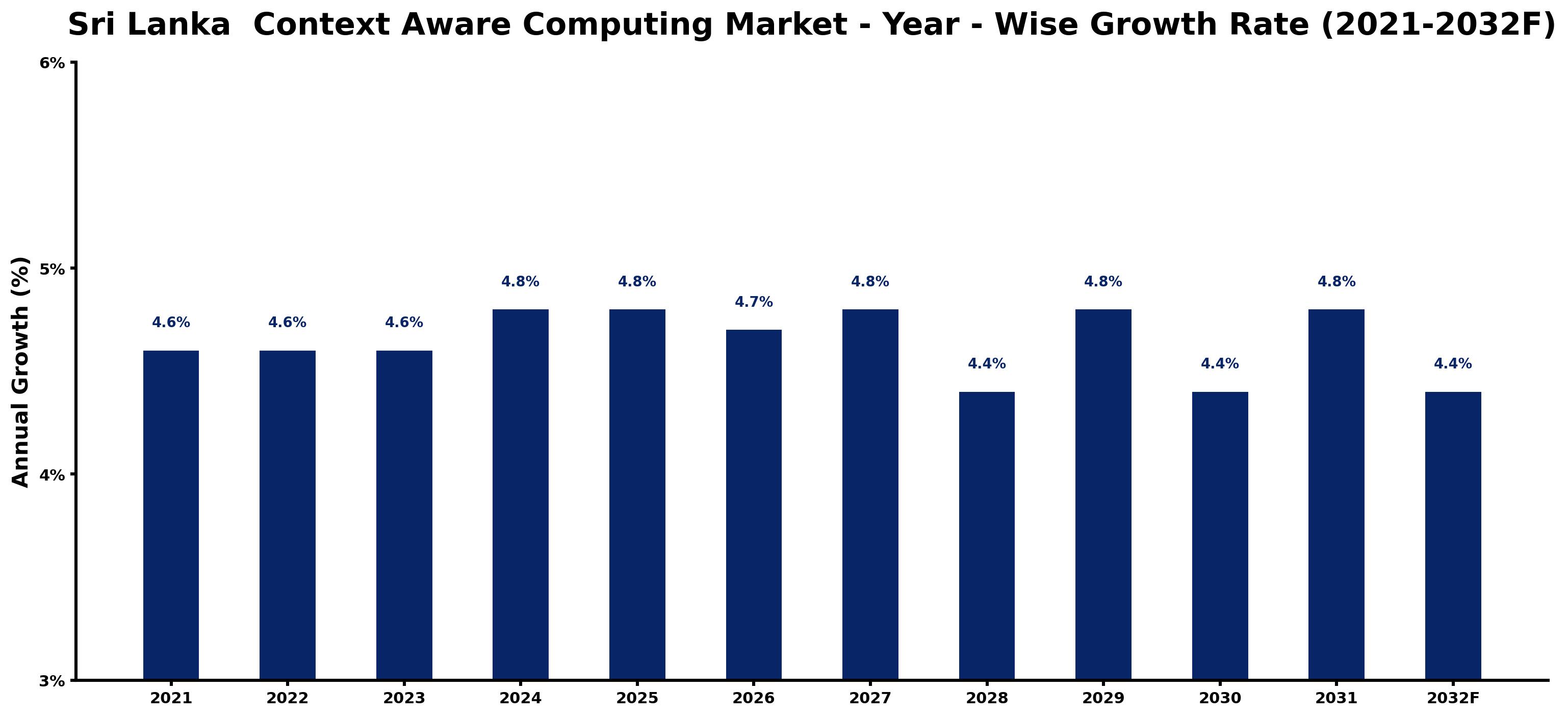 Sri Lanka Context Aware Computing Market Year-wise Growth Rate and Key Drivers