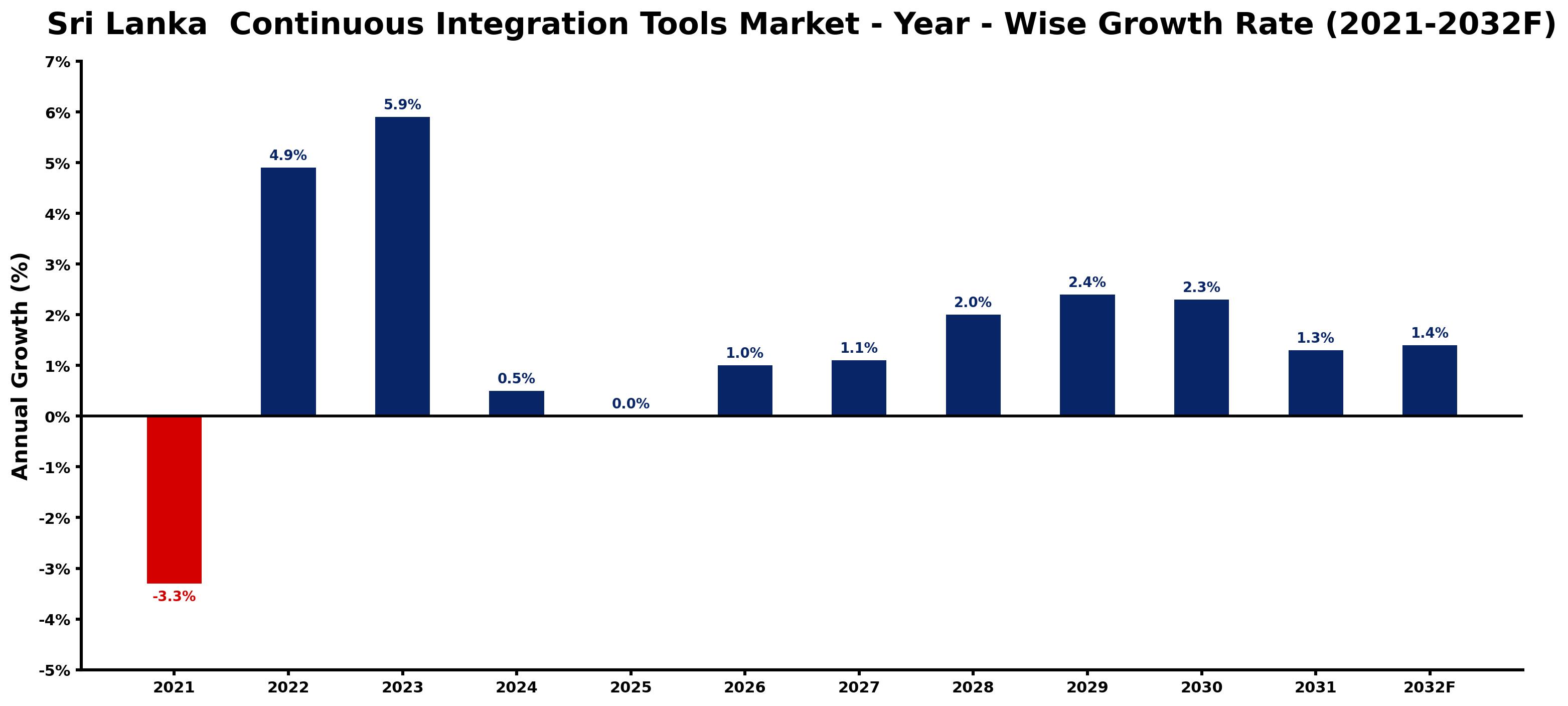 Sri Lanka Continuous Integration Tools Market Year-wise Growth Rate and Key Drivers