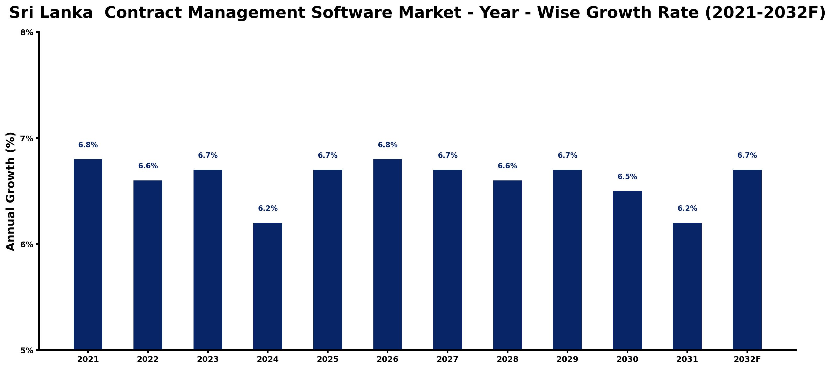 Sri Lanka Contract Management Software Market Year-wise Growth Rate and Key Drivers
