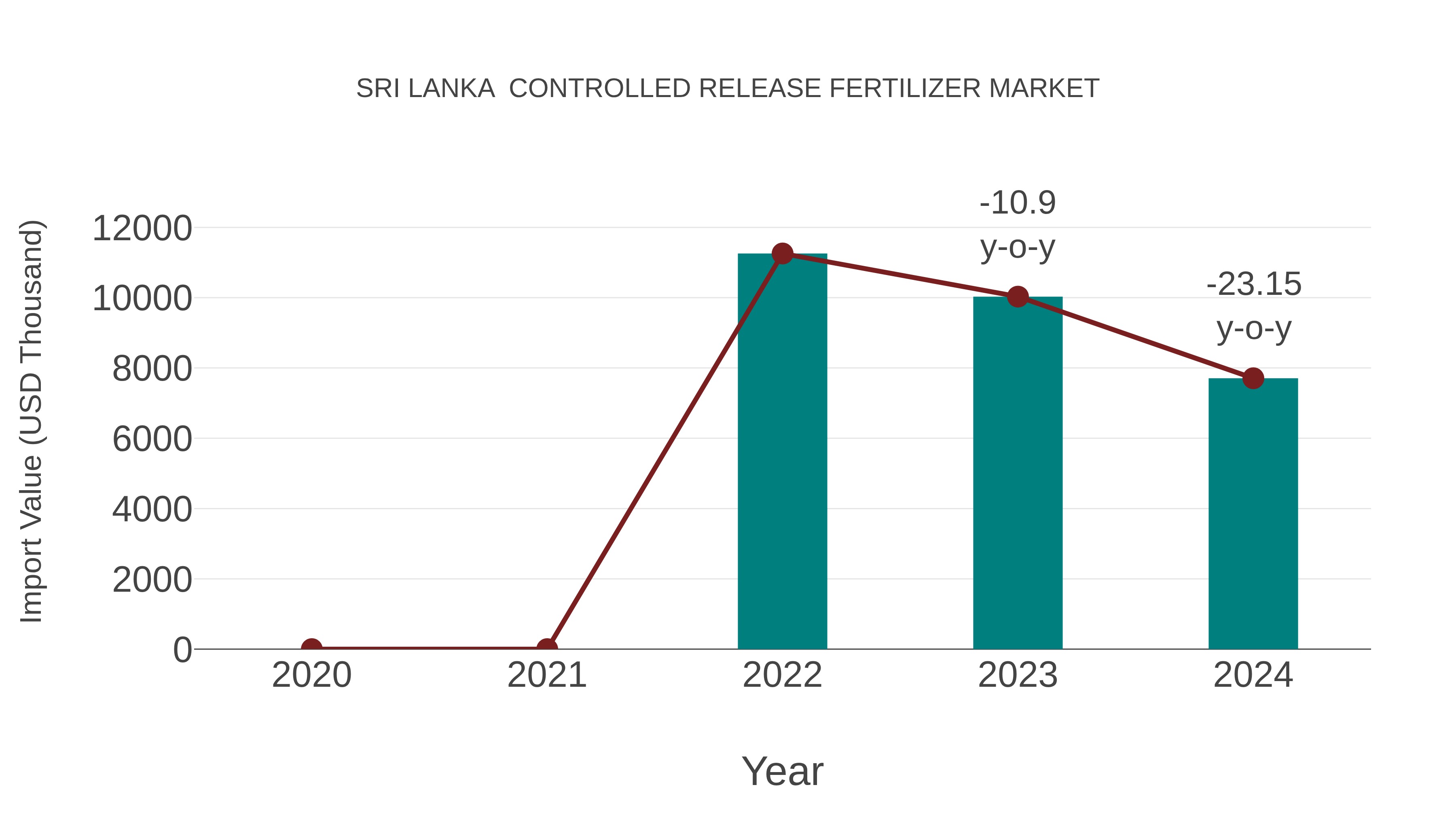  Sri Lanka  Controlled Release Fertilizer Market: Import Trend Analysis