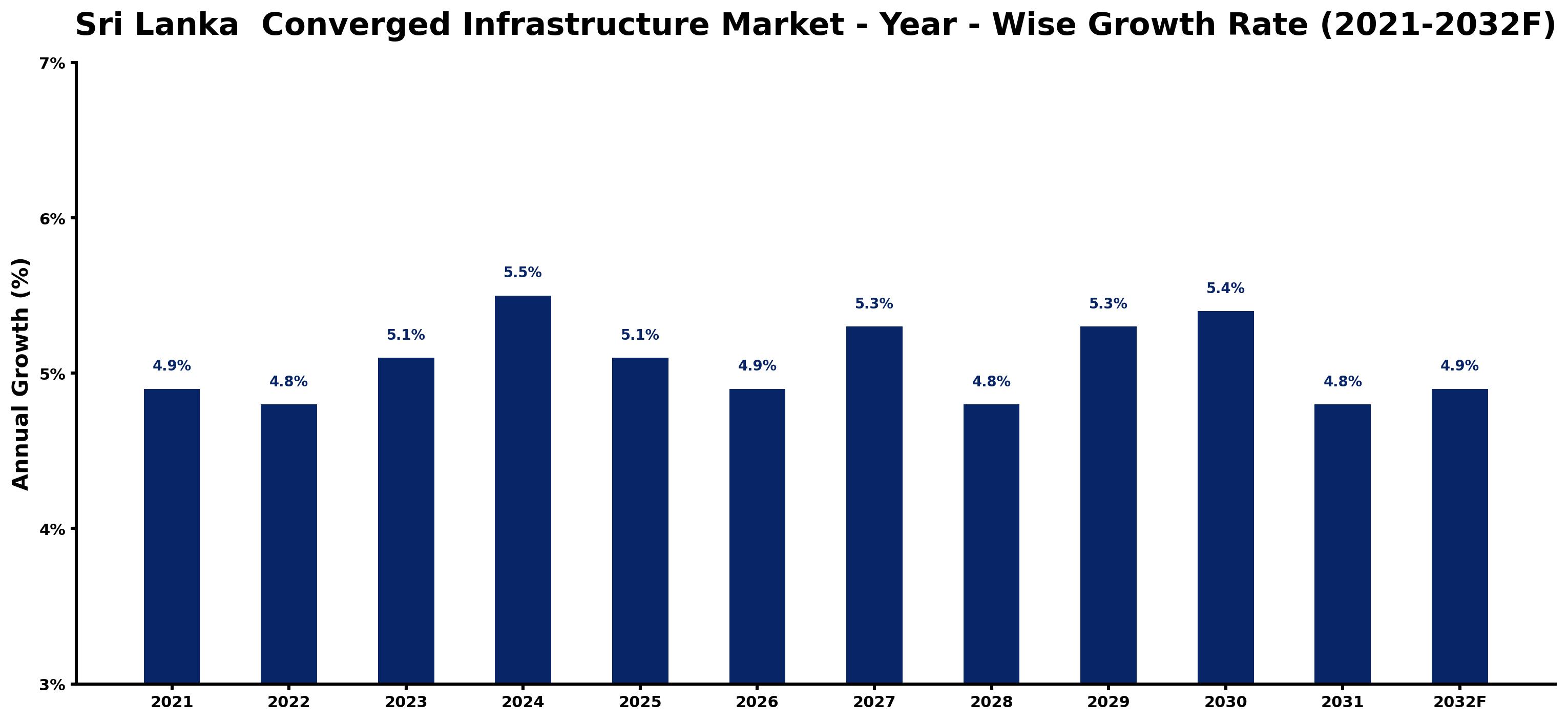 Sri Lanka Converged Infrastructure Market Year-wise Growth Rate and Key Drivers
