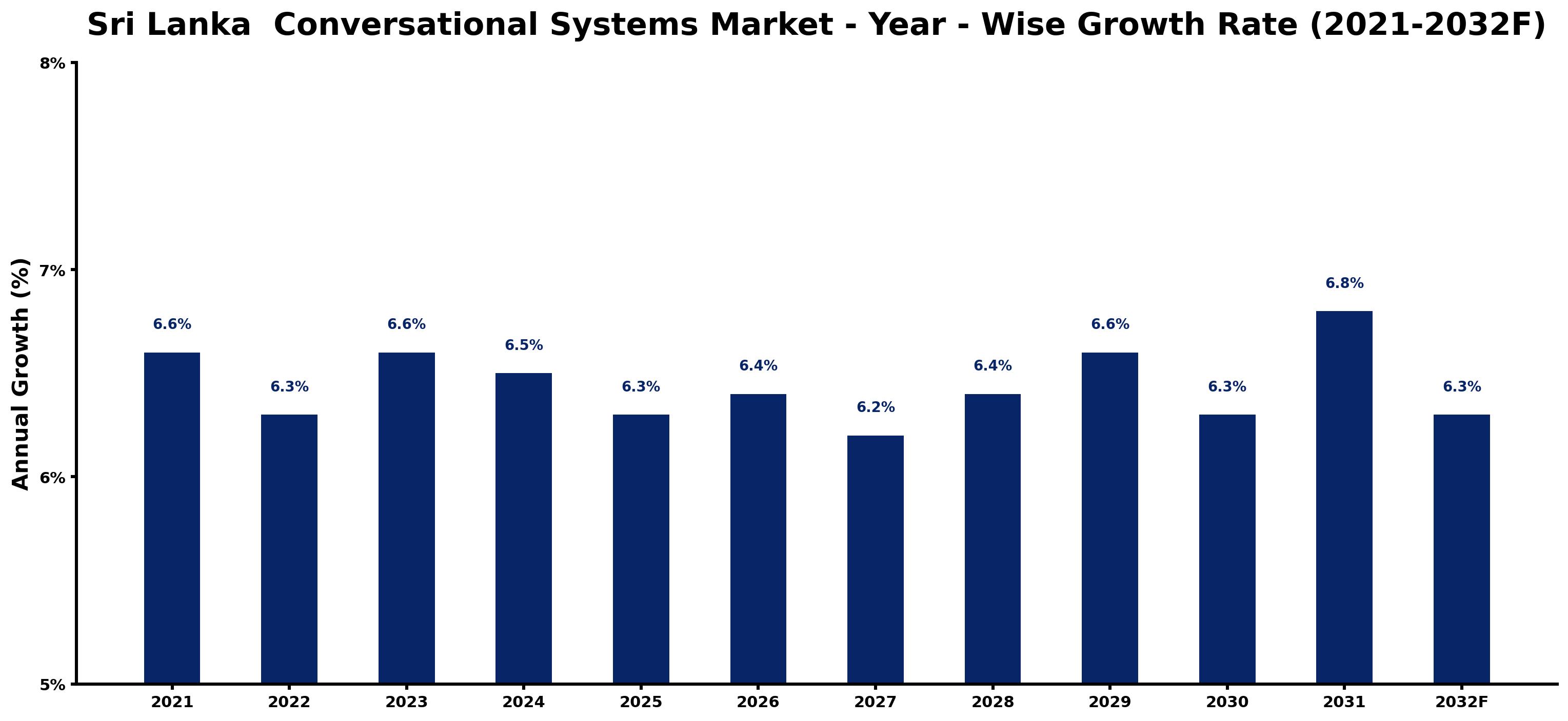 Sri Lanka Conversational Systems Market Year-wise Growth Rate and Key Drivers