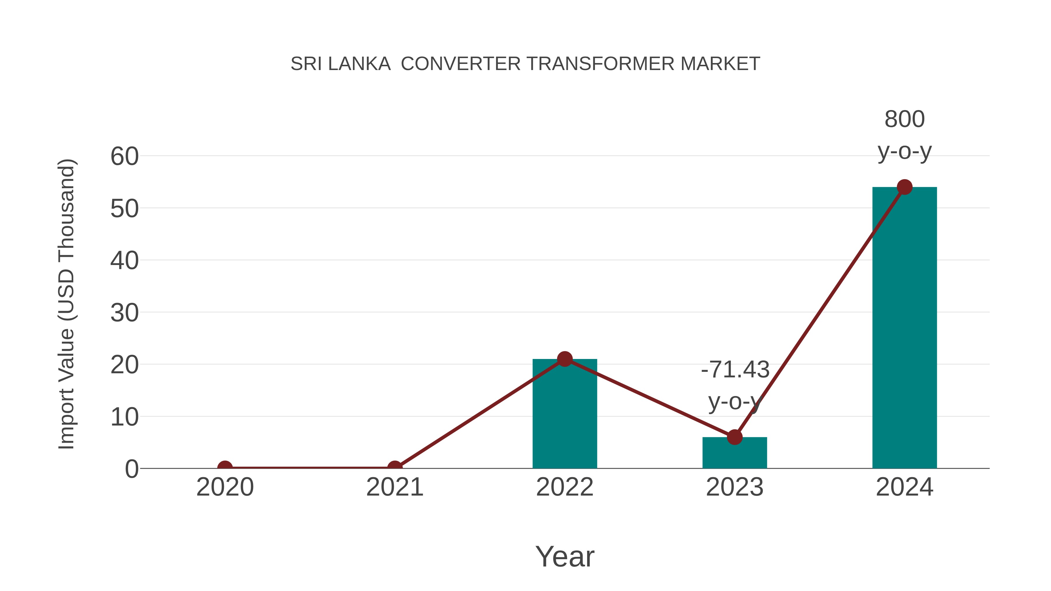  Sri Lanka  Converter Transformer Market: Import Trend Analysis
