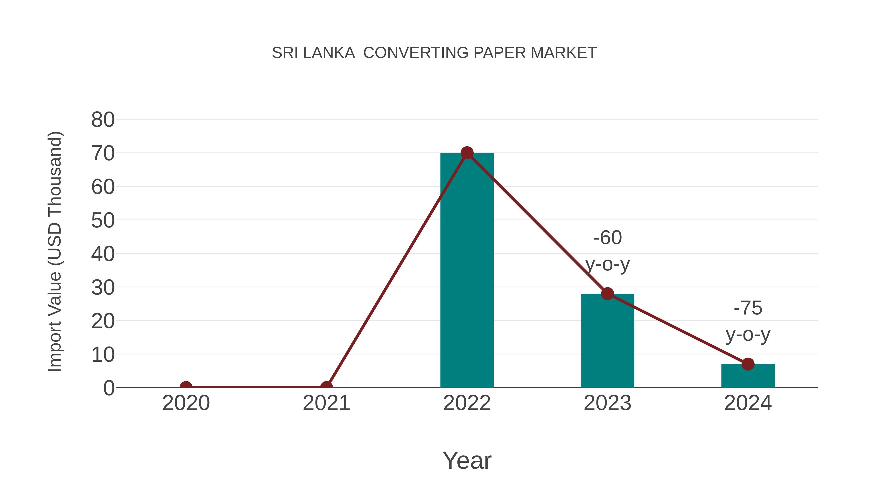 Sri Lanka Converting Paper Market: Import Trend Analysis
