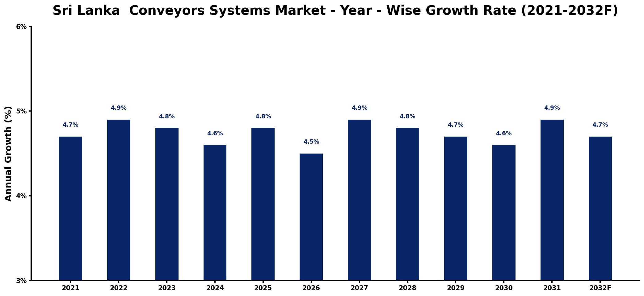 Sri Lanka Conveyors Systems Market Year-wise Growth Rate and Key Drivers