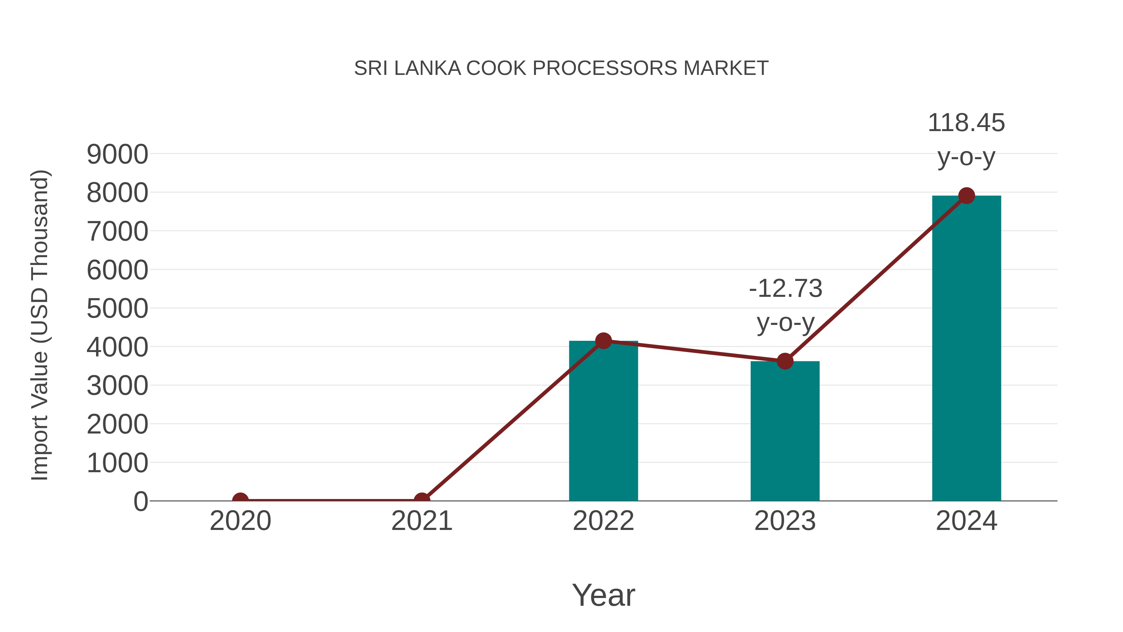  Sri Lanka Cook Processors Market: Import Trend Analysis