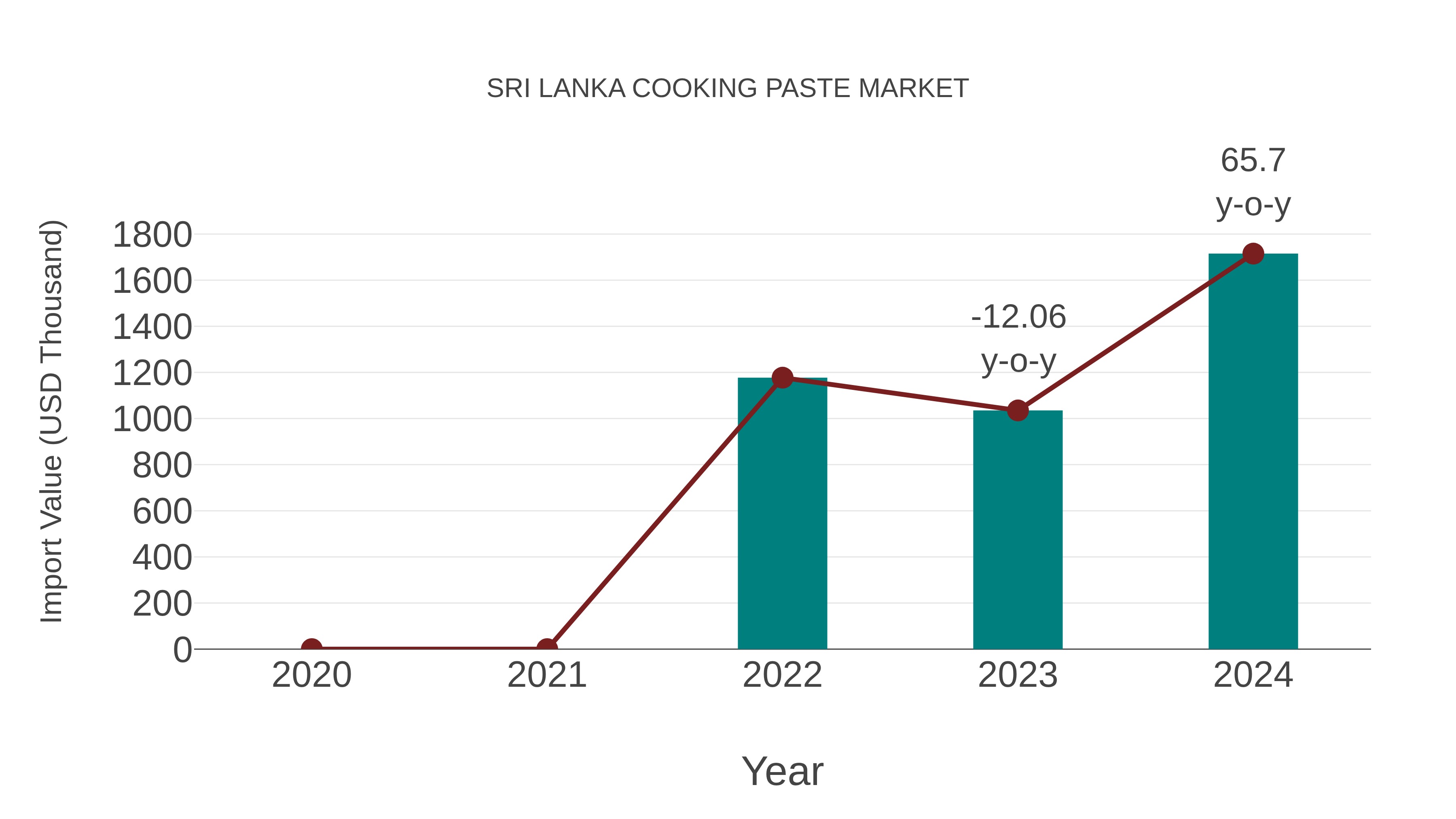  Sri Lanka Cooking Paste Market: Import Trend Analysis