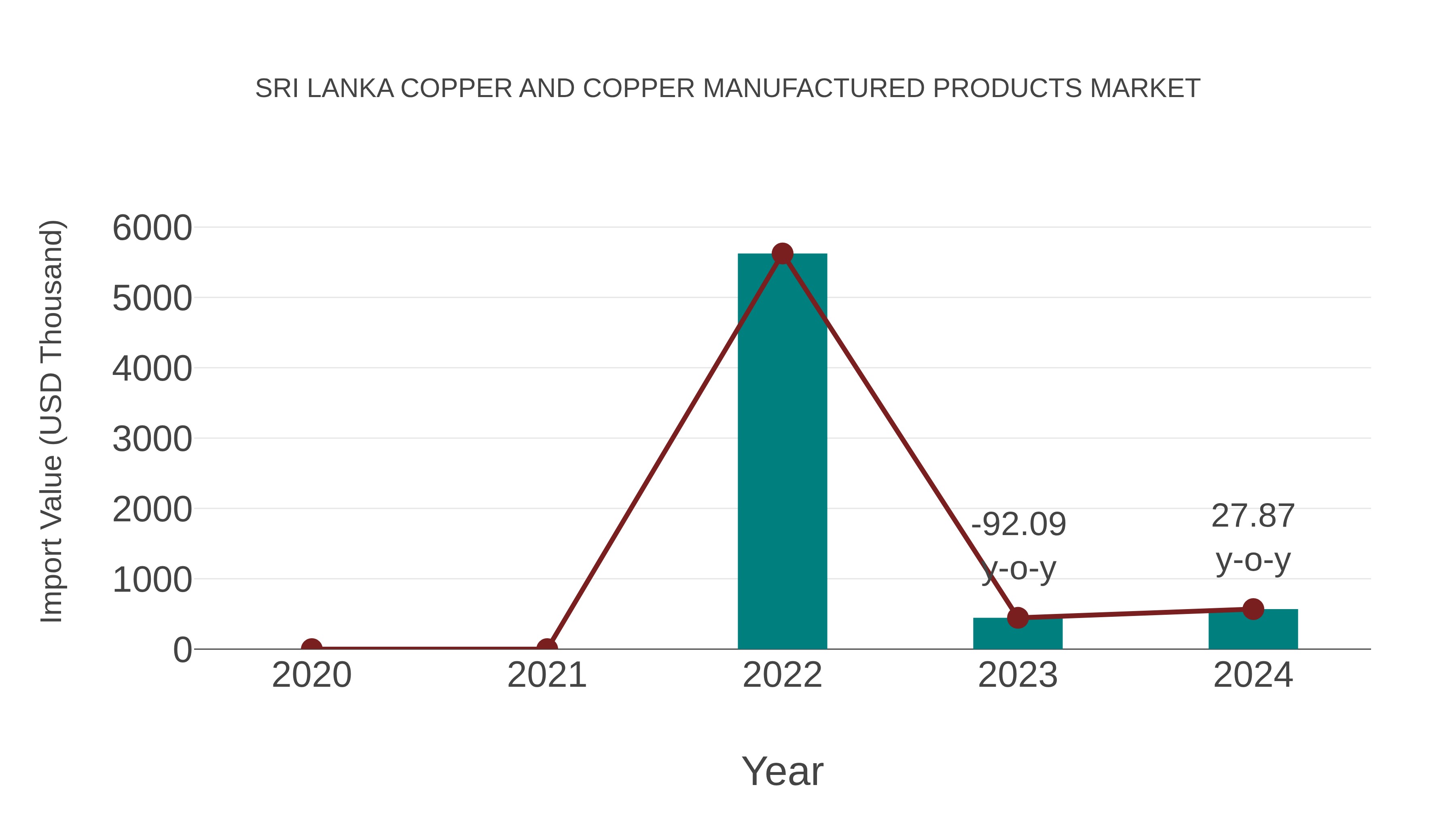 Sri Lanka Copper and Copper Manufactured Products Market: Import Trend Analysis