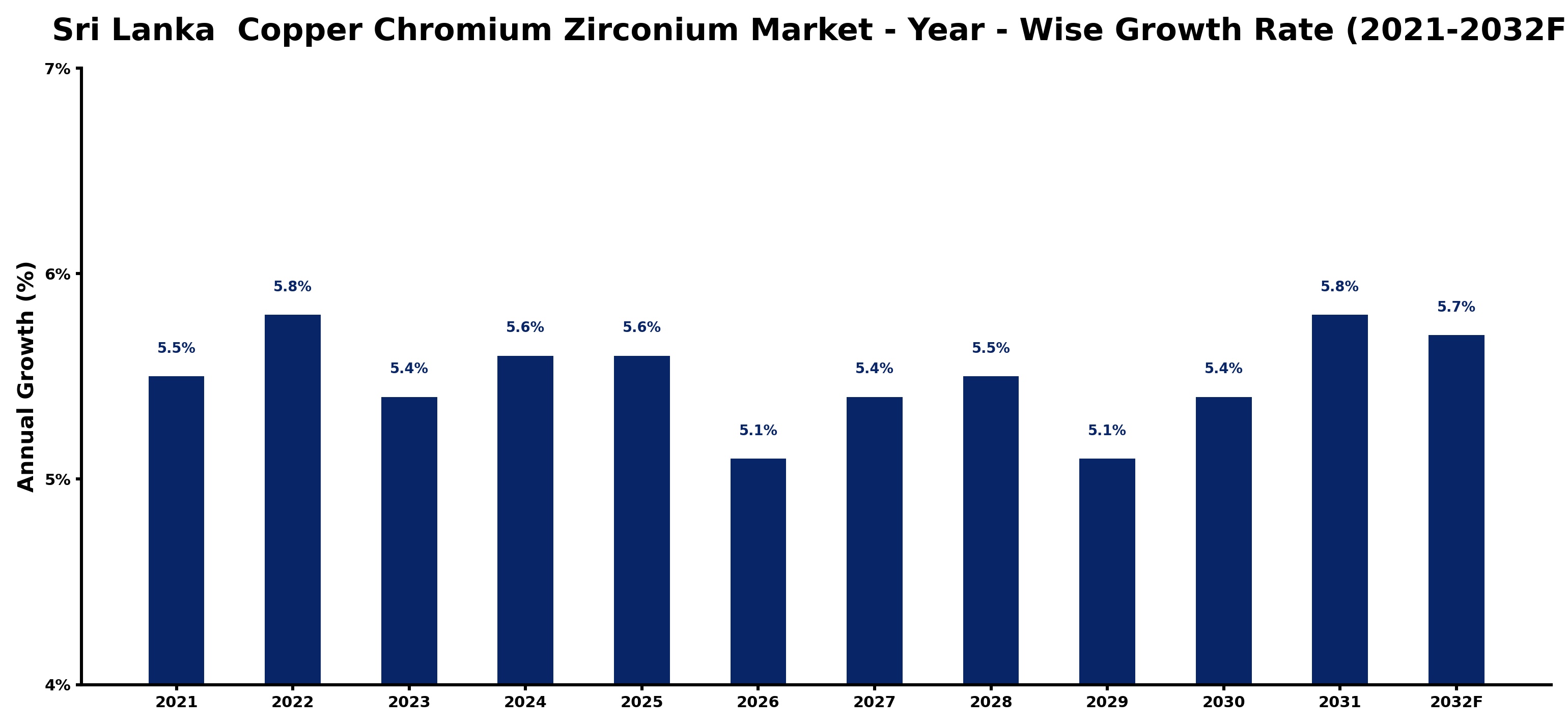Sri Lanka  Copper Chromium Zirconium Market Year-wise Growth Rate and Key Drivers