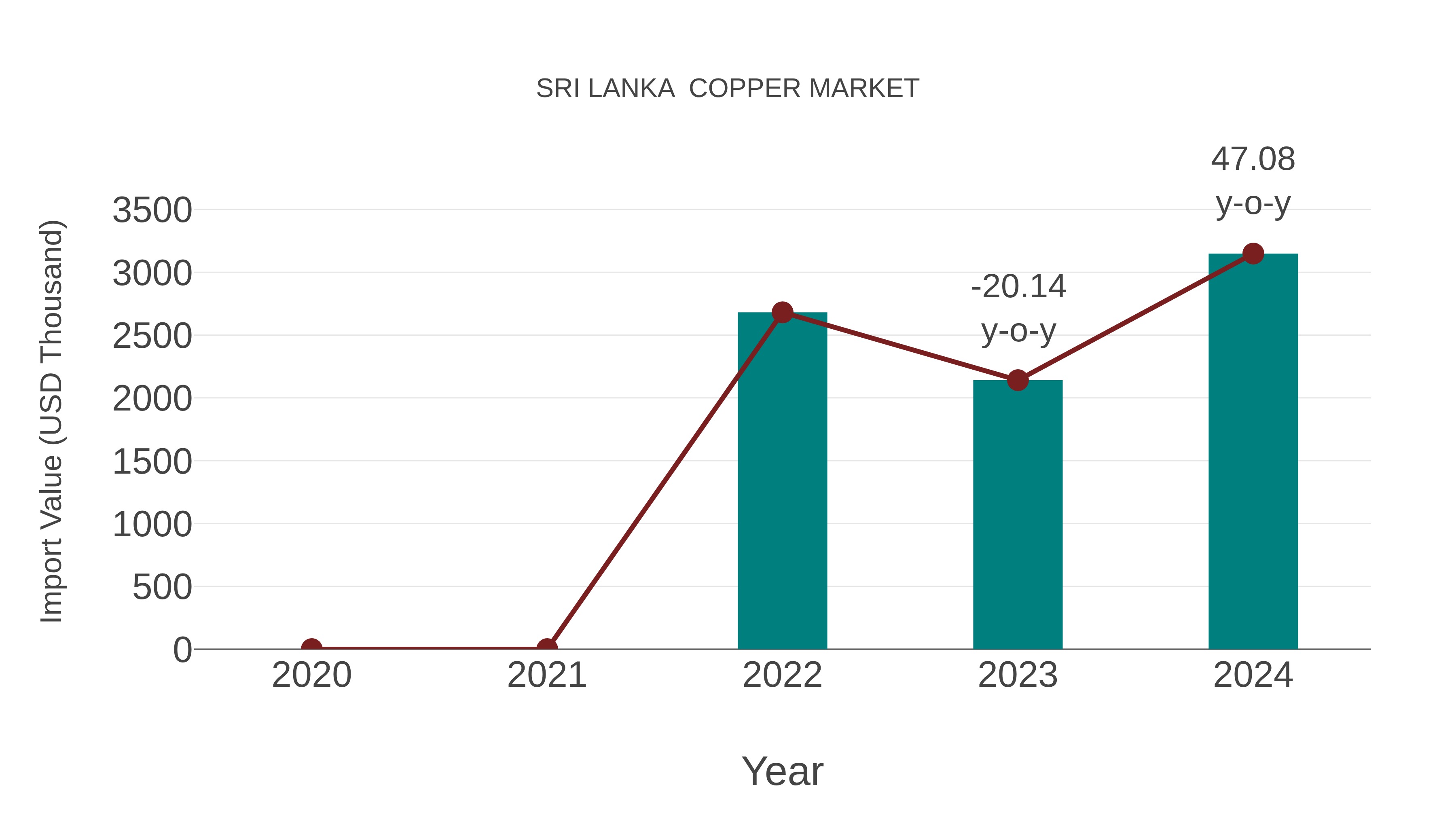  Sri Lanka  Copper Market: Import Trend Analysis