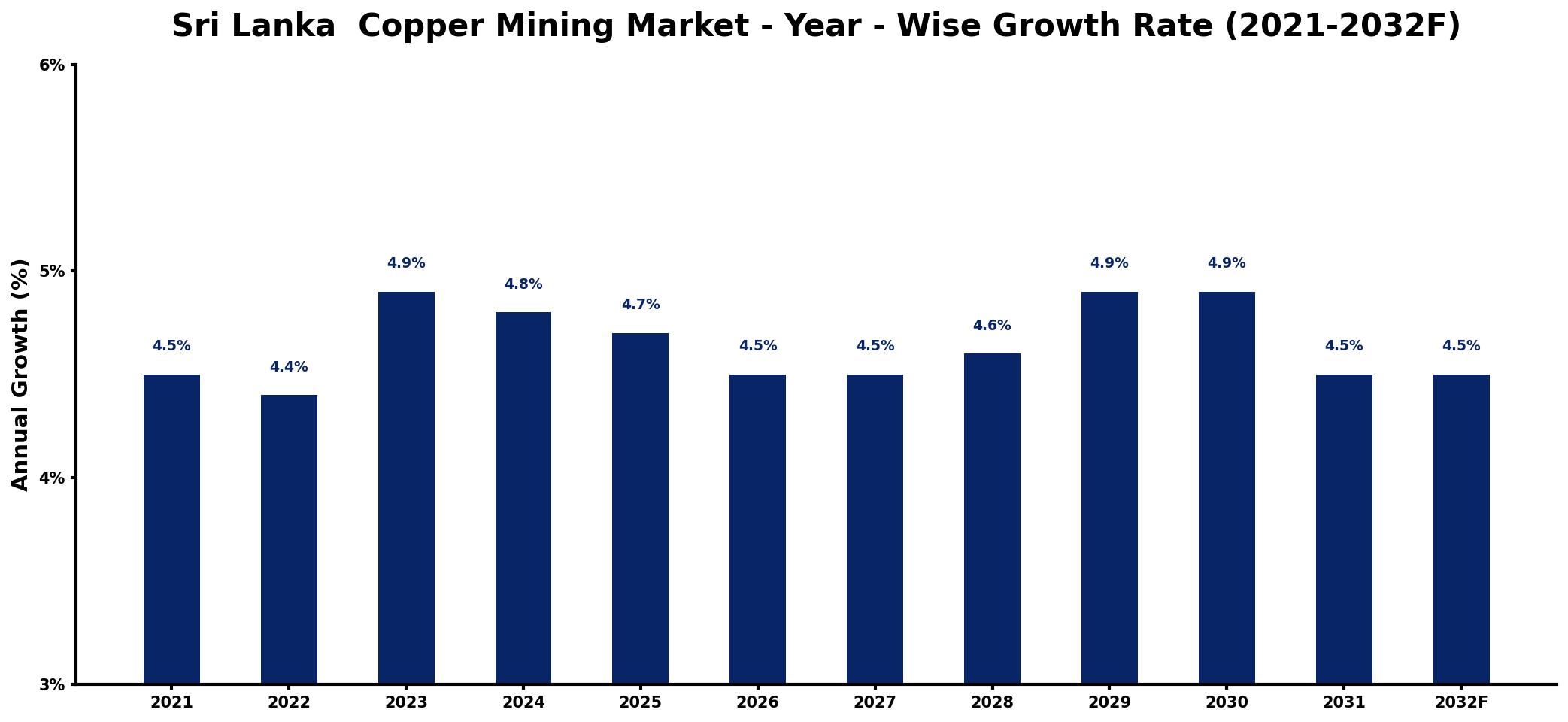 Sri Lanka  Copper Mining Market Year-wise Growth Rate and Key Drivers