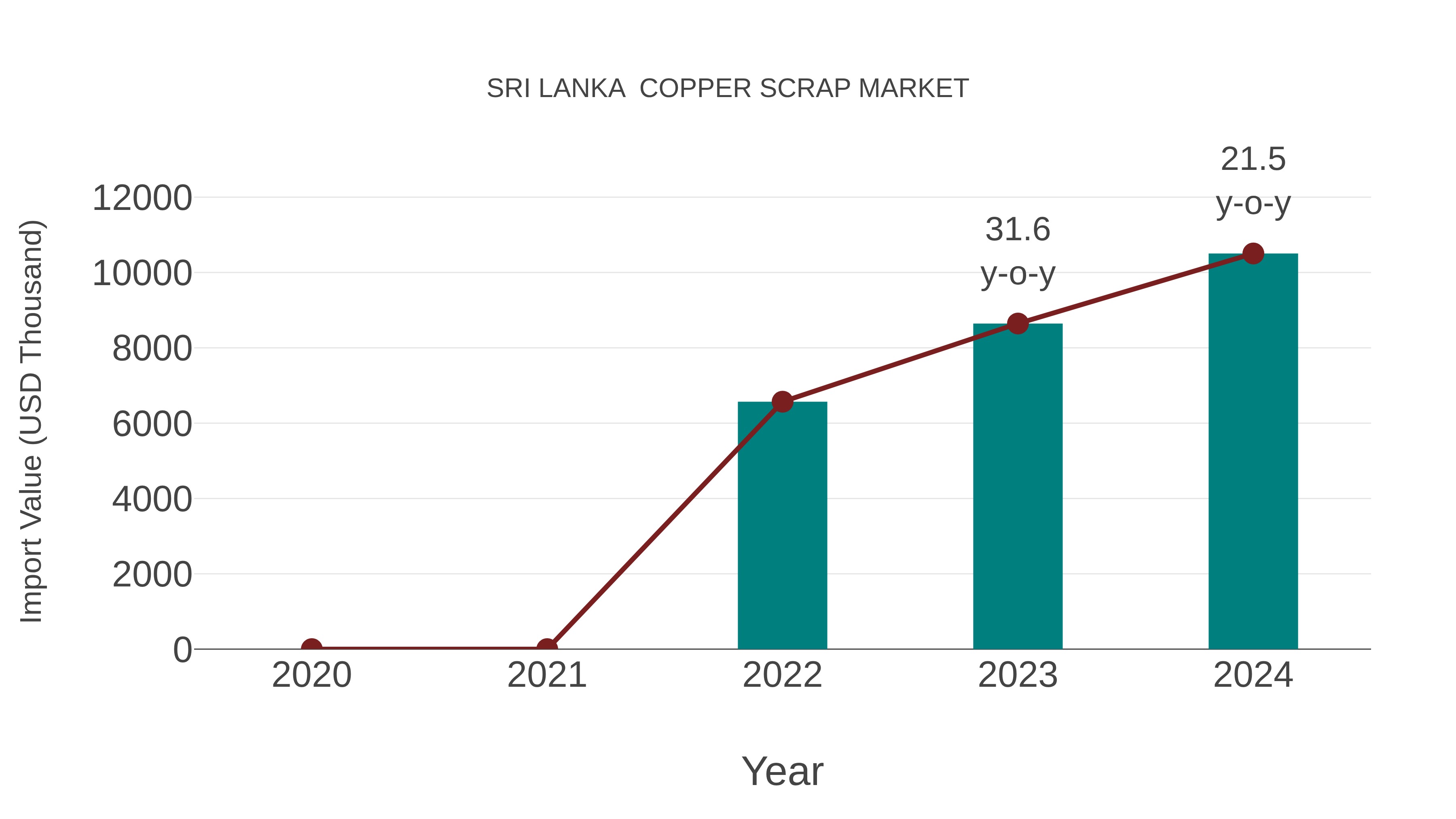 Sri Lanka Copper Scrap Market: Import Trend Analysis