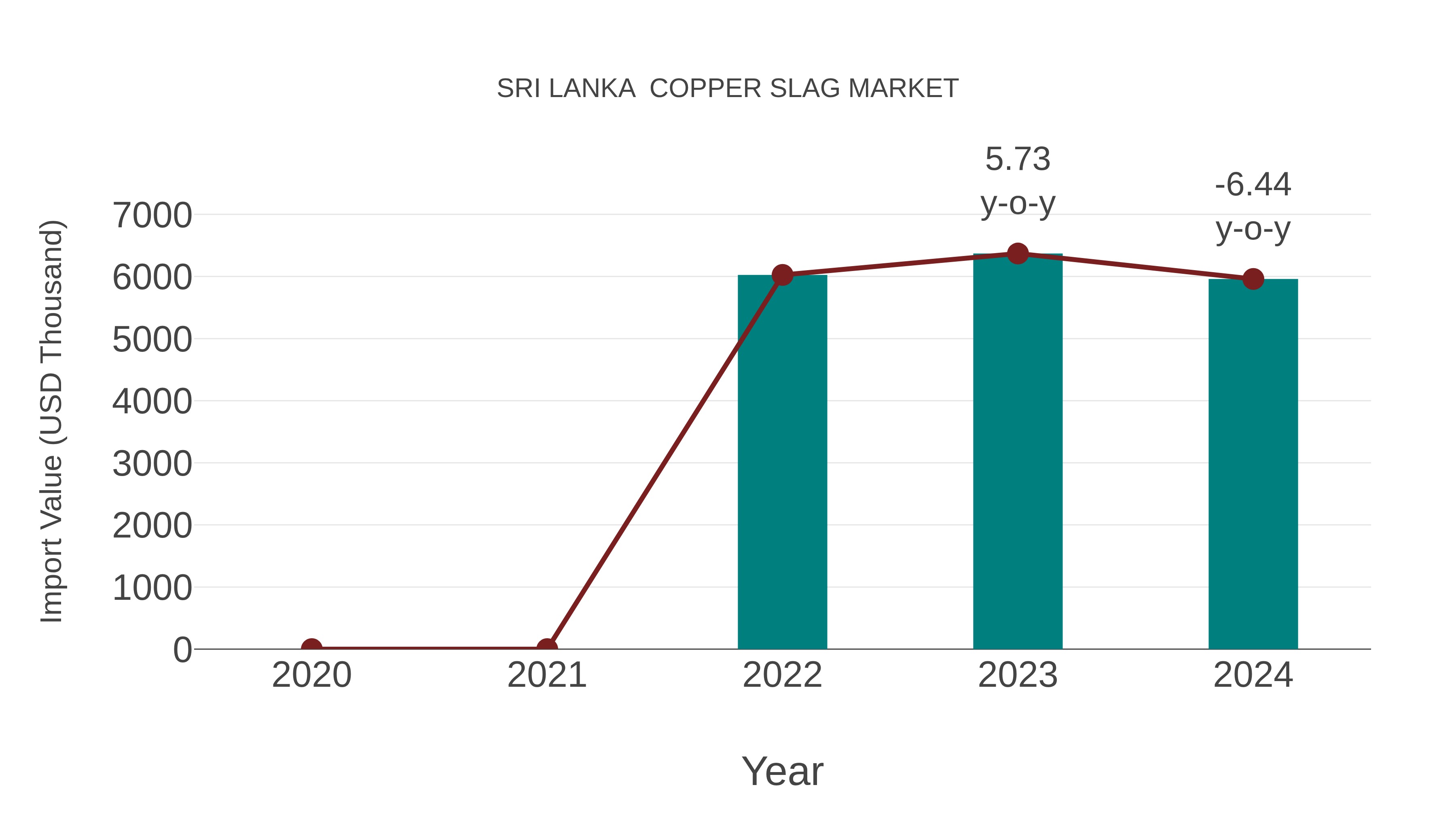  Sri Lanka  Copper Slag Market: Import Trend Analysis