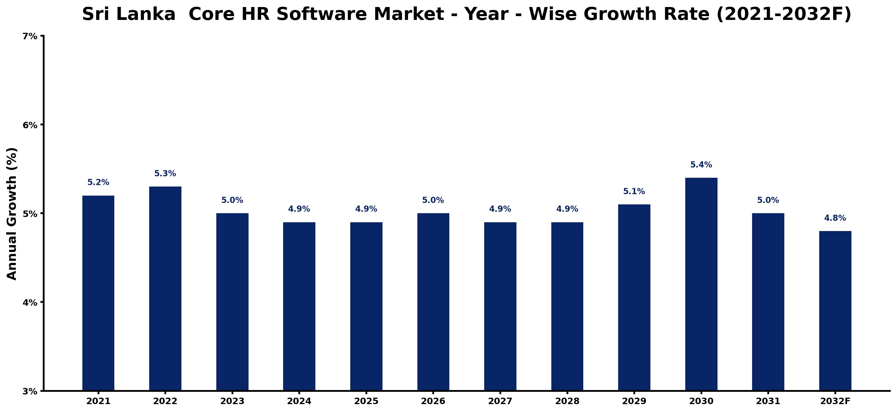 Sri Lanka Core HR Software Market Year-wise Growth Rate and Key Drivers