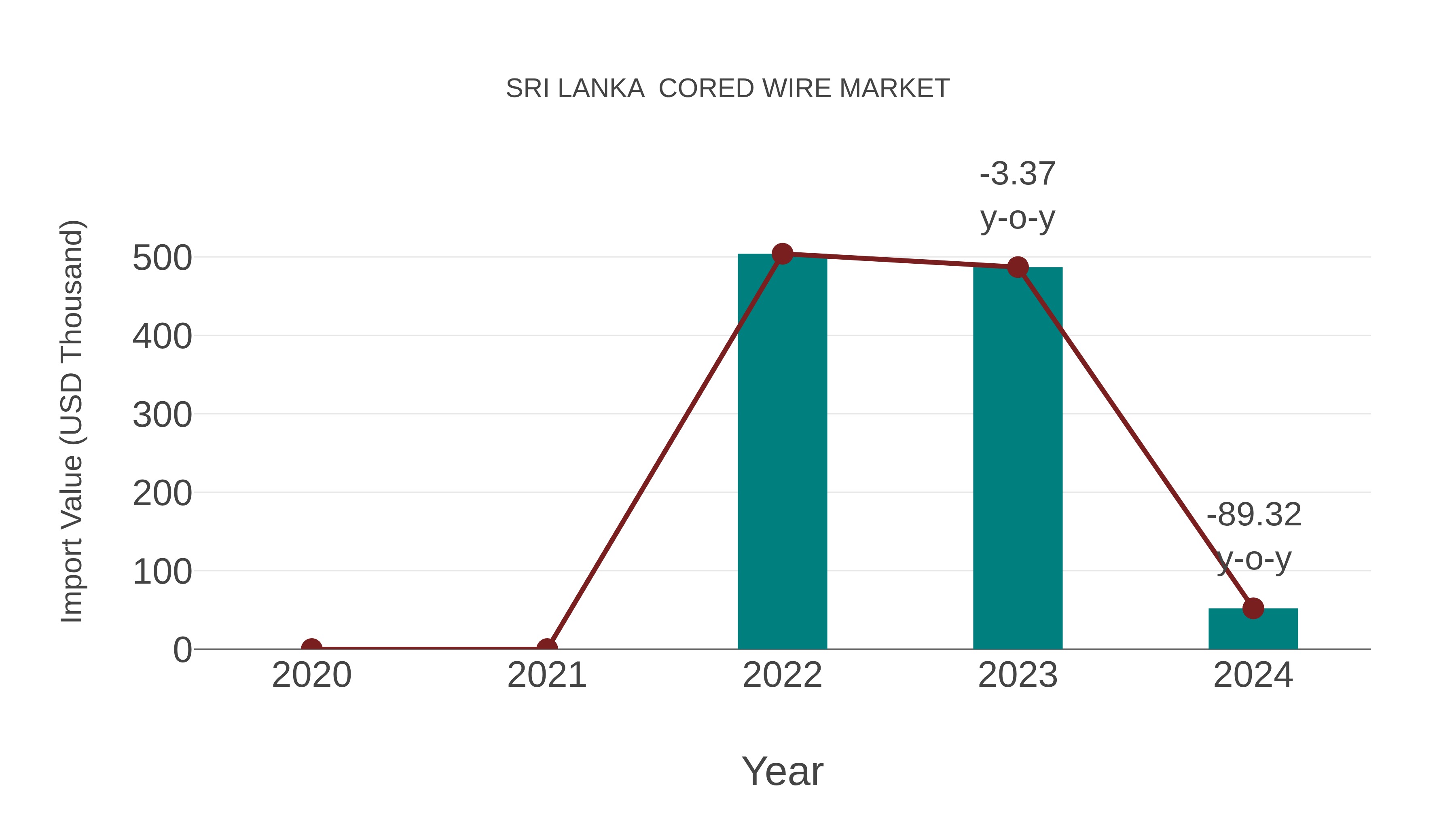  Sri Lanka  Cored Wire Market: Import Trend Analysis