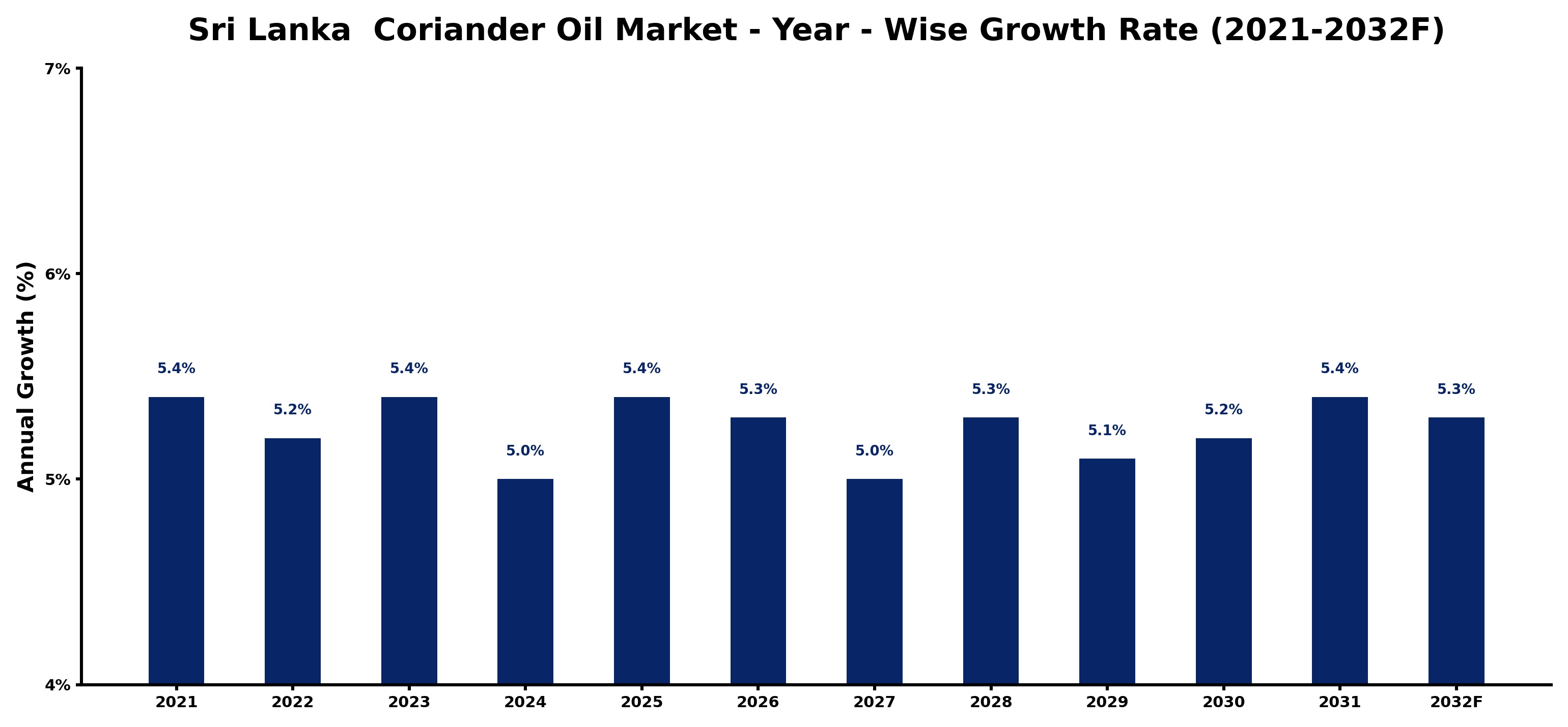 Sri Lanka Coriander Oil Market Year-wise Growth Rate and Key Drivers