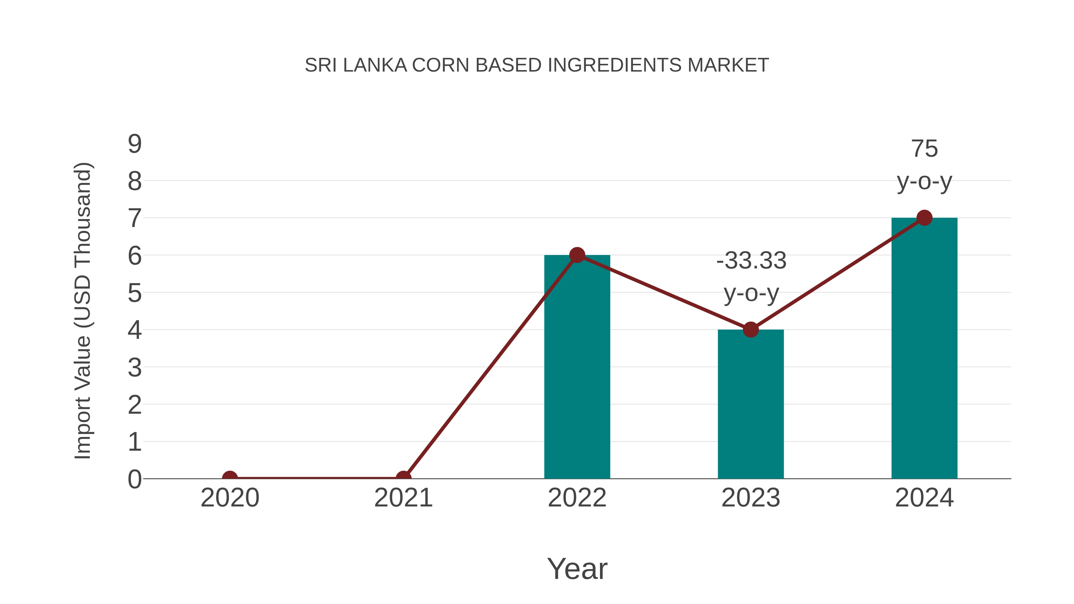 Sri Lanka Corn Based Ingredients Market: Import Trend Analysis