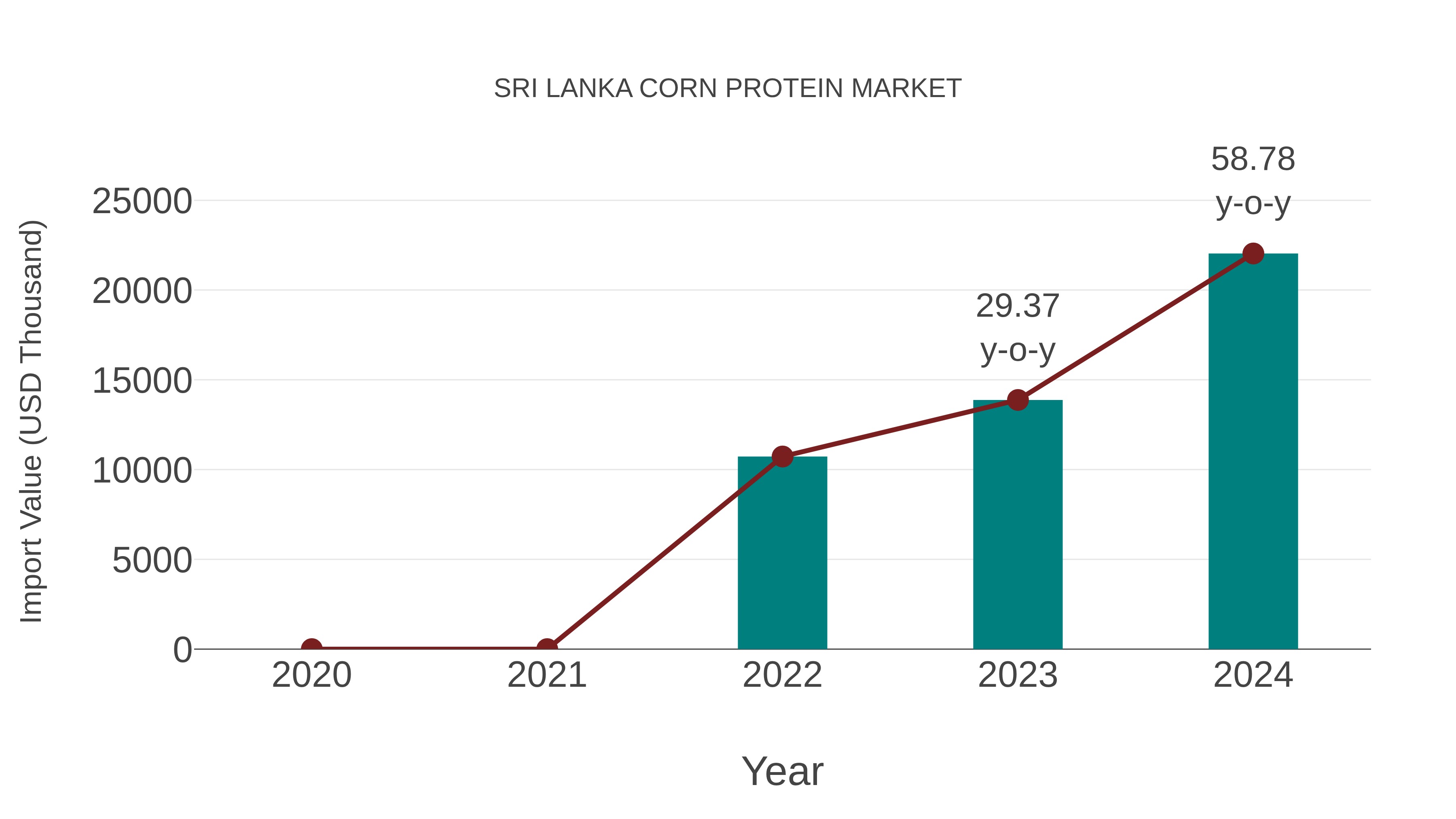  Sri Lanka Corn Protein Market: Import Trend Analysis