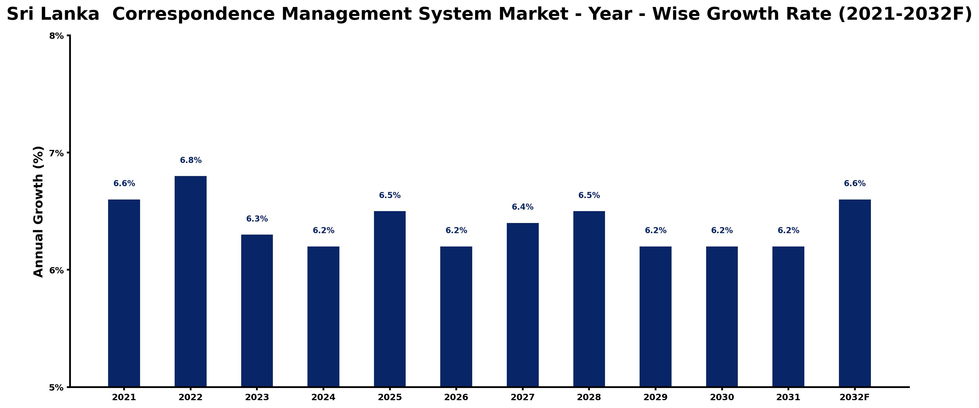 Sri Lanka Correspondence Management System Market Year-wise Growth Rate and Key Drivers
