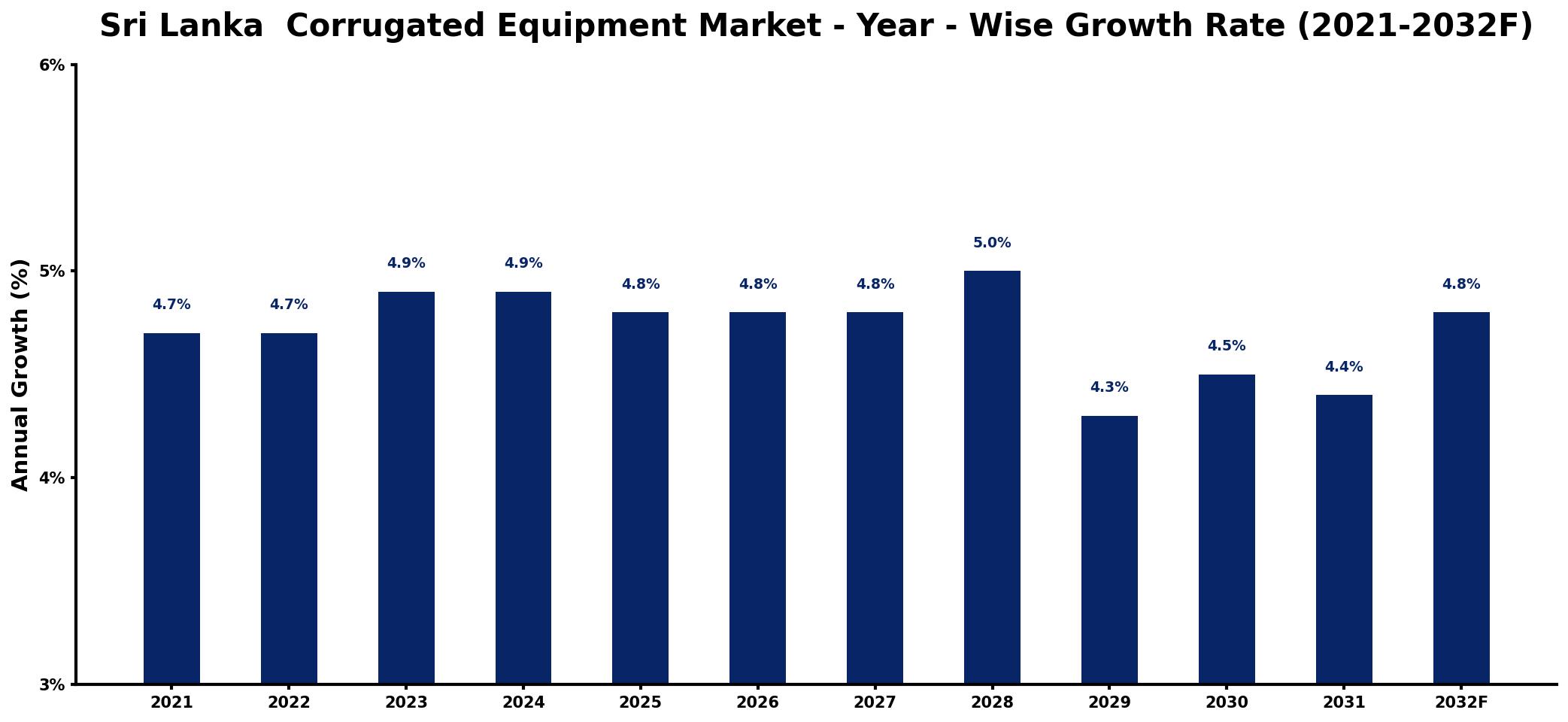 Sri Lanka Corrugated Equipment Market Year-wise Growth Rate and Key Drivers