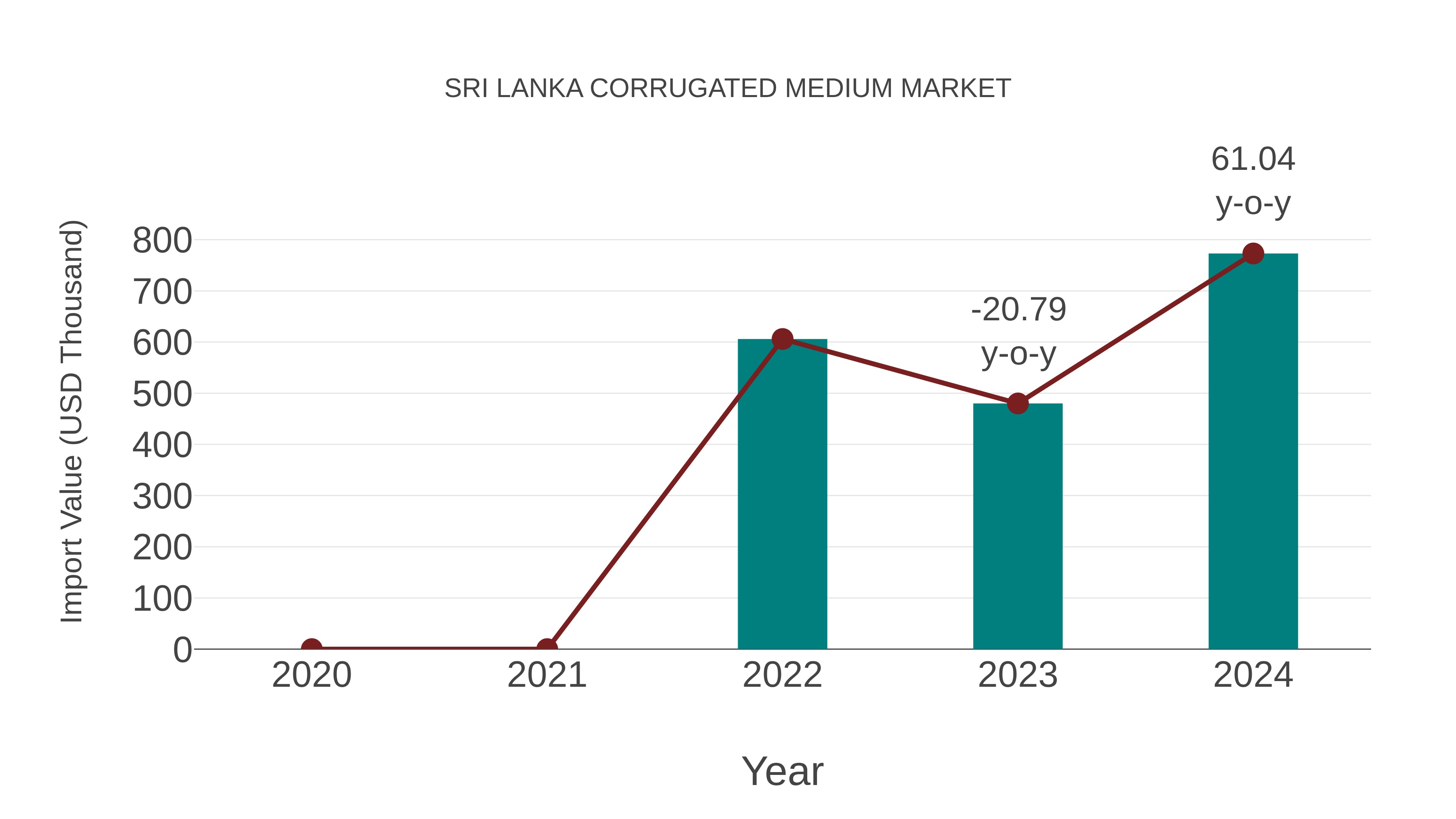 Sri Lanka Corrugated Medium Market: Import Trend Analysis